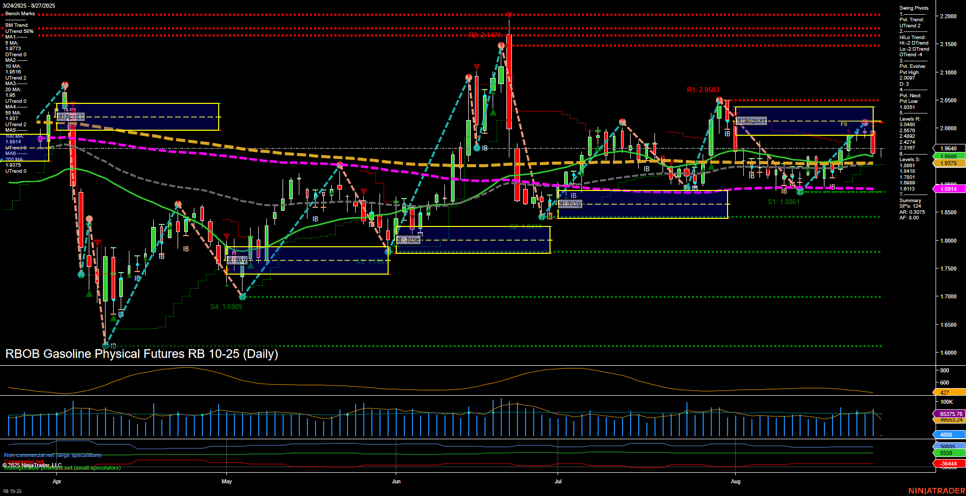 RB RBOB Gasoline Physical Futures Daily Chart Analysis: 2025-Aug-27 07:17 CT