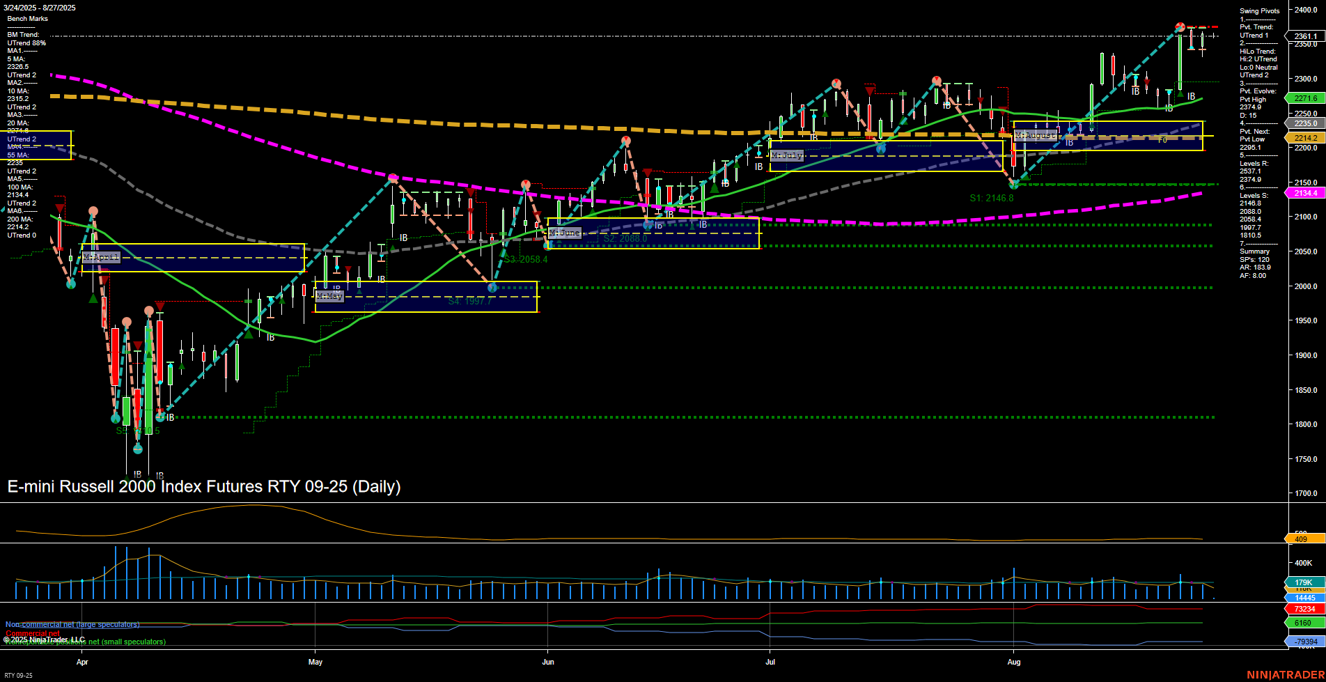 RTY E-mini Russell 2000 Index Futures Daily Chart Analysis: 2025-Aug-27 07:17 CT