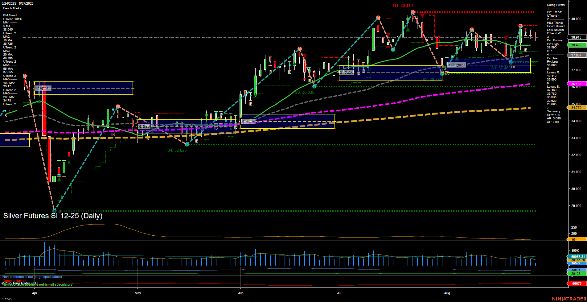 SI Silver Futures Daily Chart Analysis: 2025-Aug-27 07:18 CT