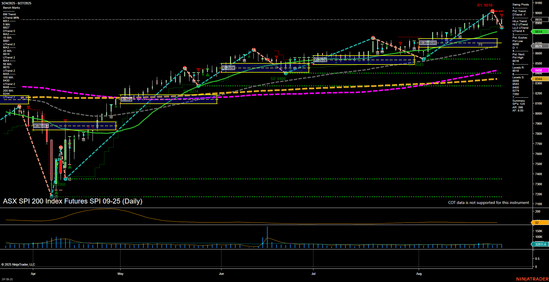SPI ASX SPI 200 Index Futures Daily Chart Analysis: 2025-Aug-27 07:19 CT