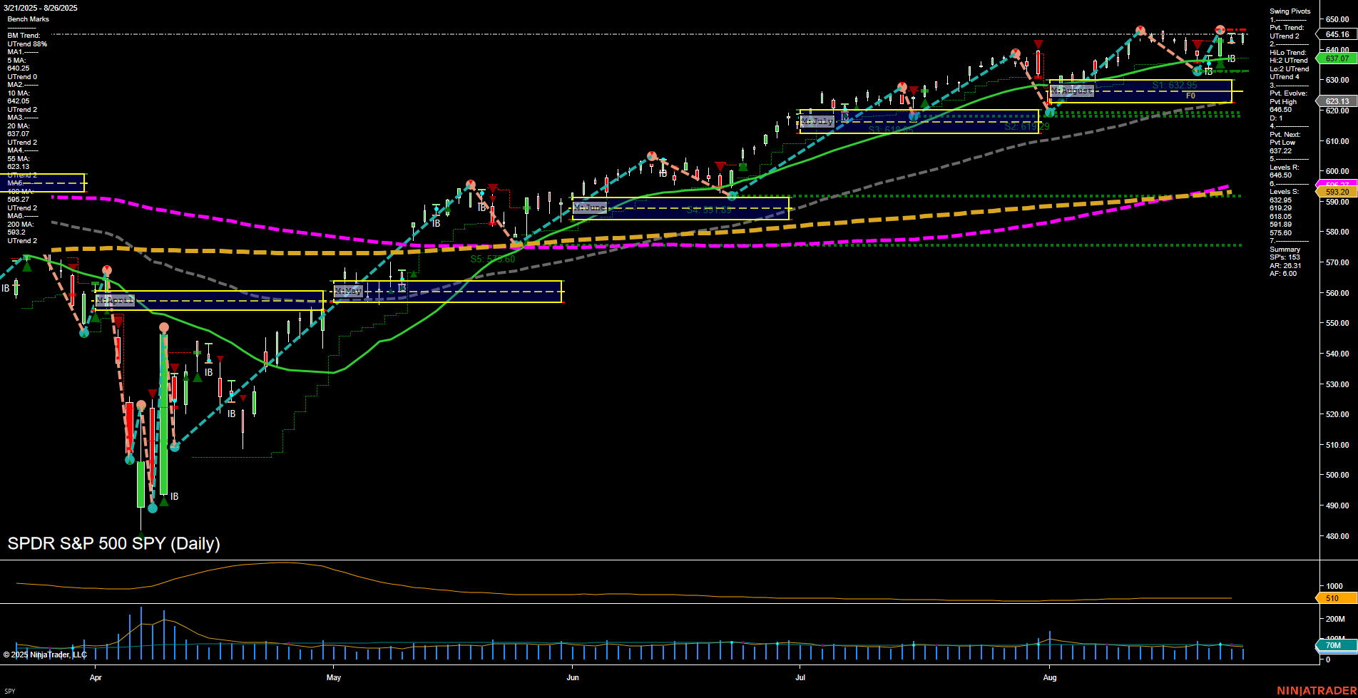 SPY SPDR S&P 500 Daily Chart Analysis: 2025-Aug-27 07:19 CT