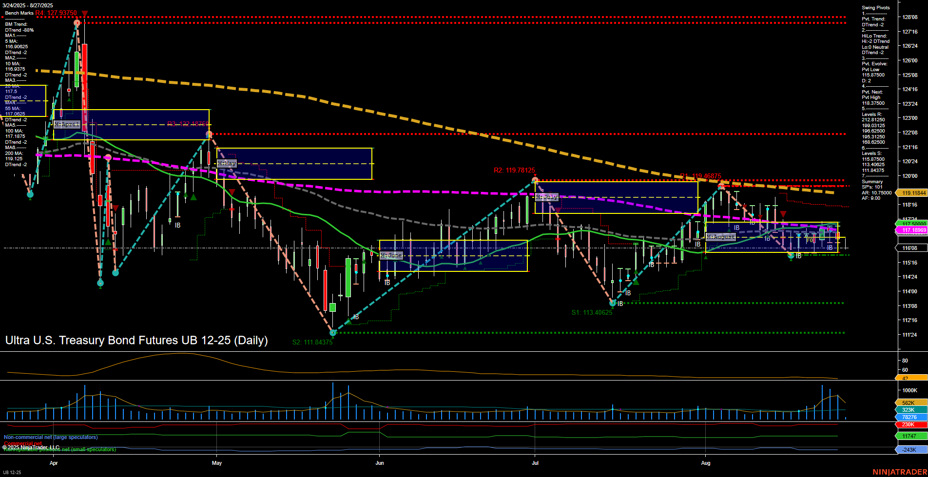 UB Ultra U.S. Treasury Bond Futures Daily Chart Analysis: 2025-Aug-27 07:20 CT