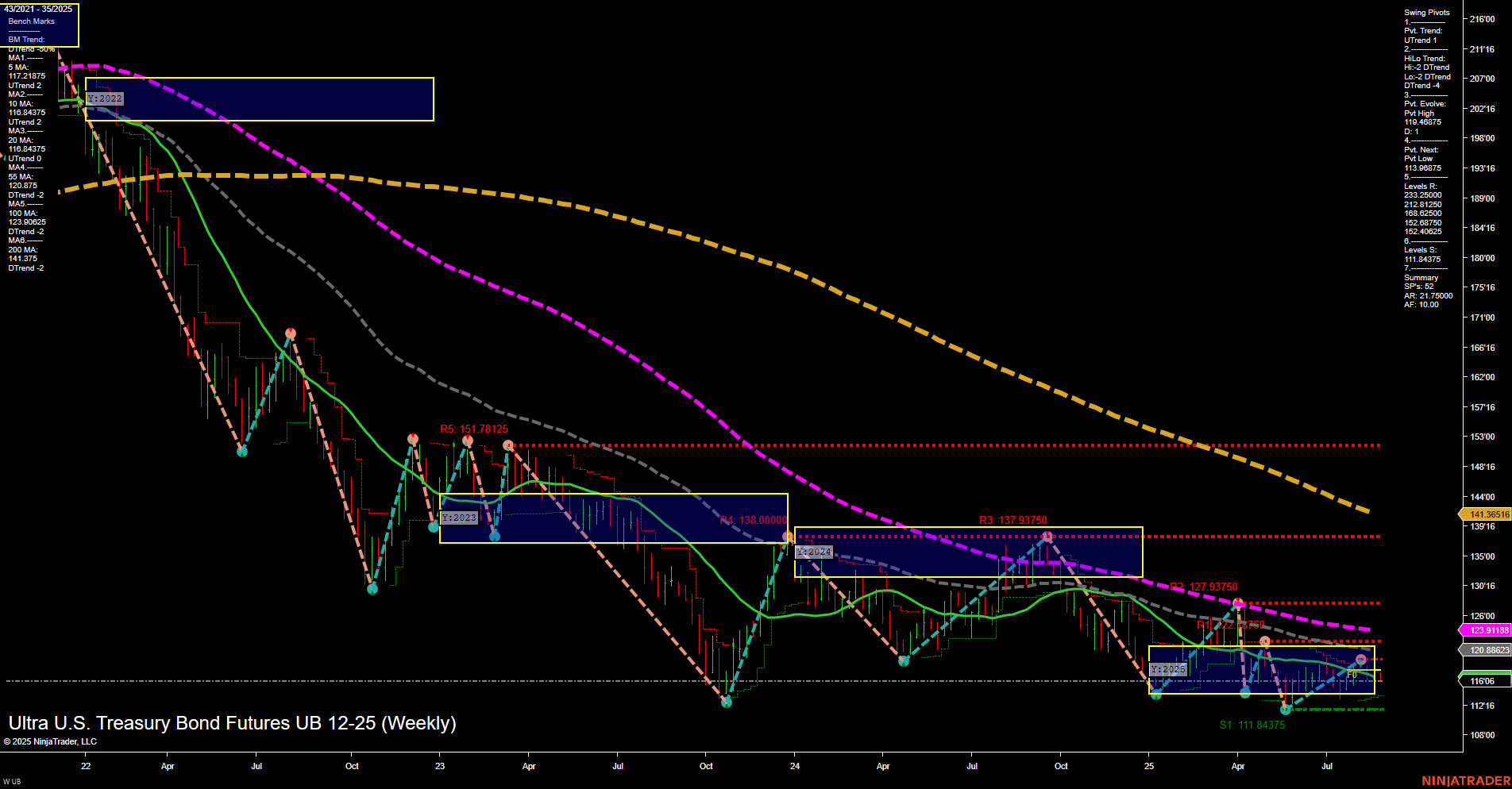 UB Ultra U.S. Treasury Bond Futures Weekly Chart Analysis: 2025-Aug-27 07:20 CT