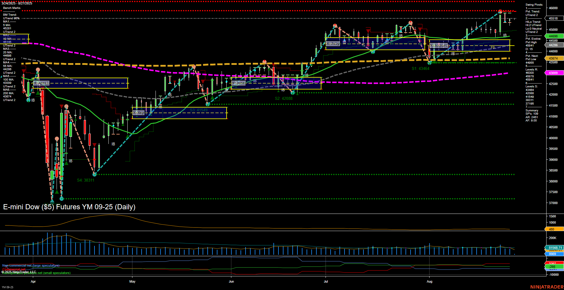 YM E-mini Dow ($5) Futures Daily Chart Analysis: 2025-Aug-27 07:22 CT