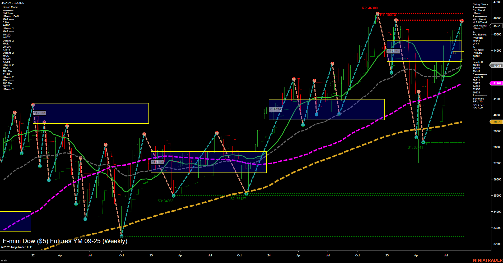 YM E-mini Dow ($5) Futures Weekly Chart Analysis: 2025-Aug-27 07:22 CT