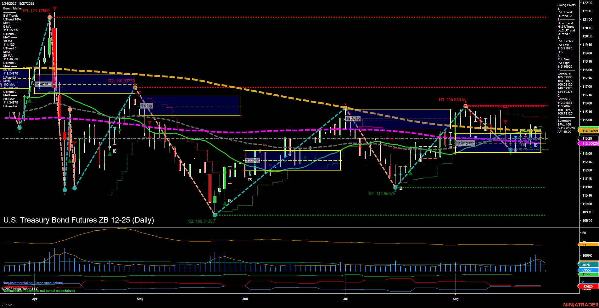 ZB U.S. Treasury Bond Futures Daily Chart Analysis: 2025-Aug-27 07:22 CT