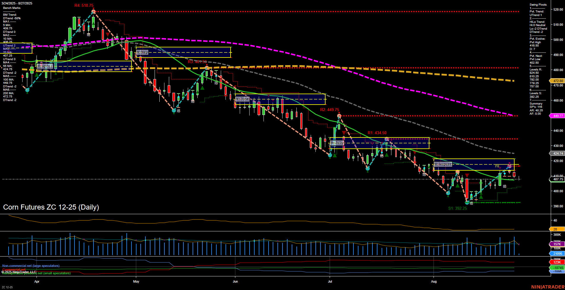 ZC Corn Futures Daily Chart Analysis: 2025-Aug-27 07:23 CT