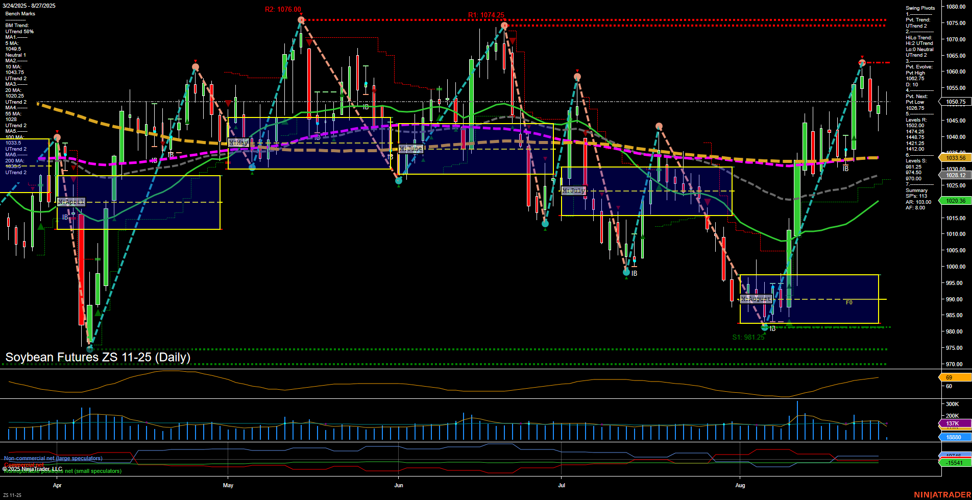 ZS Soybean Futures Daily Chart Analysis: 2025-Aug-27 07:24 CT