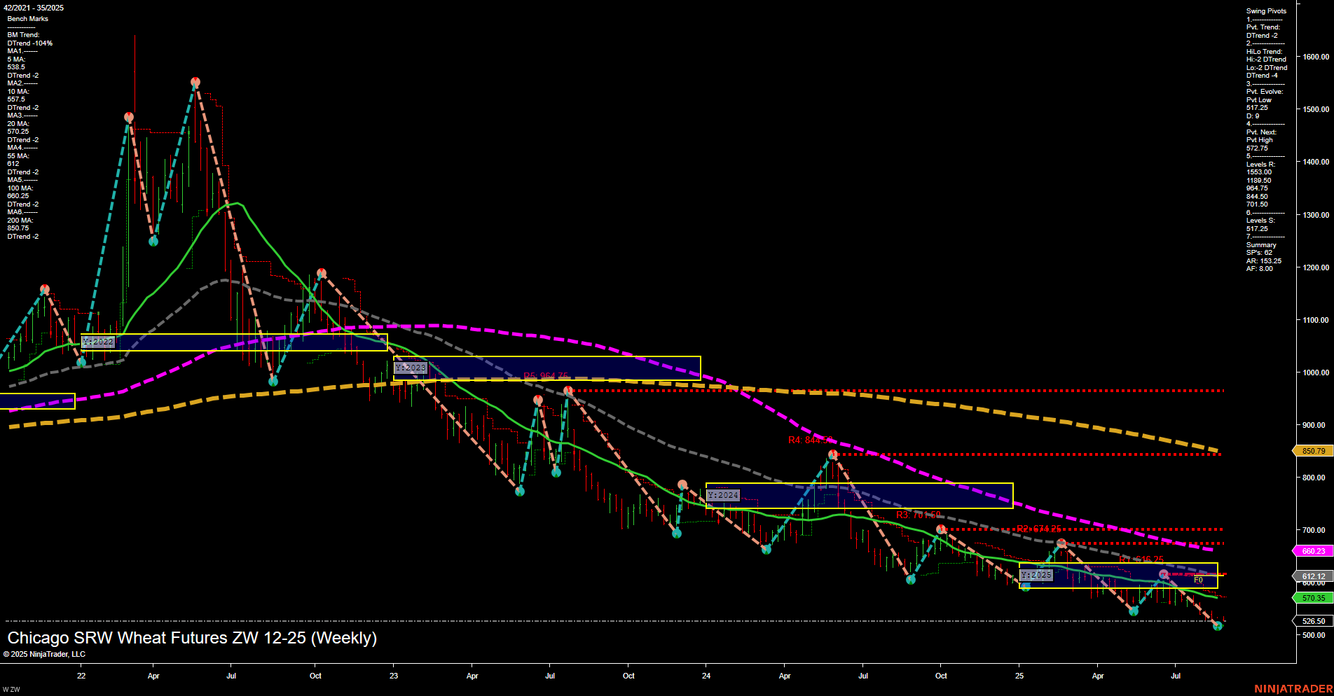 ZW Chicago SRW Wheat Futures Weekly Chart Analysis: 2025-Aug-27 07:25 CT