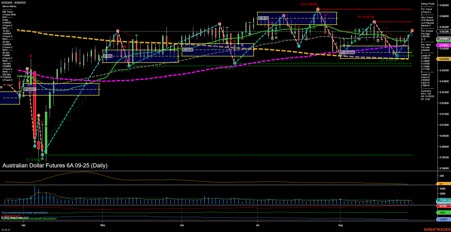 6A Australian Dollar Futures Daily Chart Analysis: 2025-Aug-28 07:00 CT