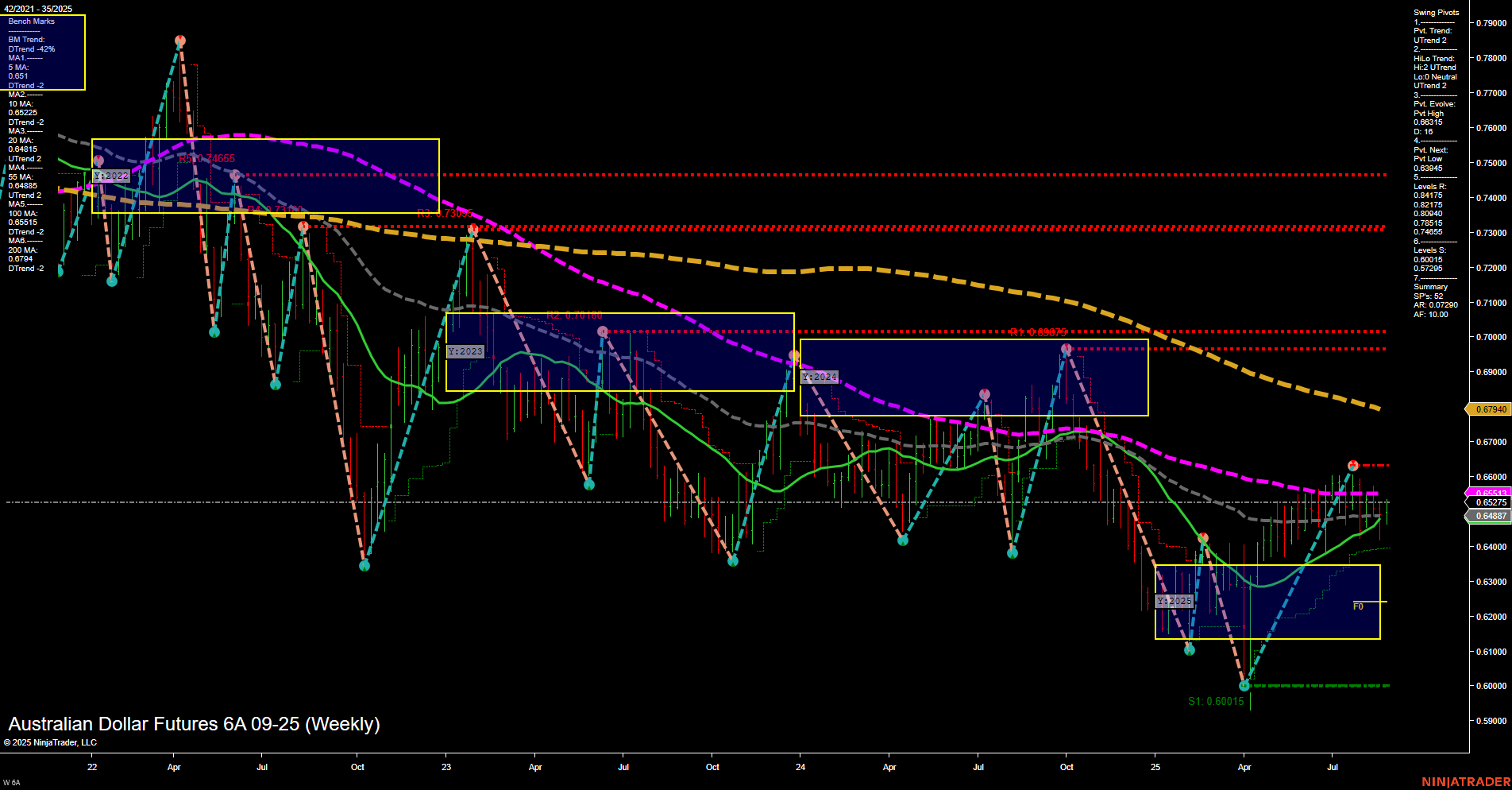 6A Australian Dollar Futures Weekly Chart Analysis: 2025-Aug-28 07:00 CT
