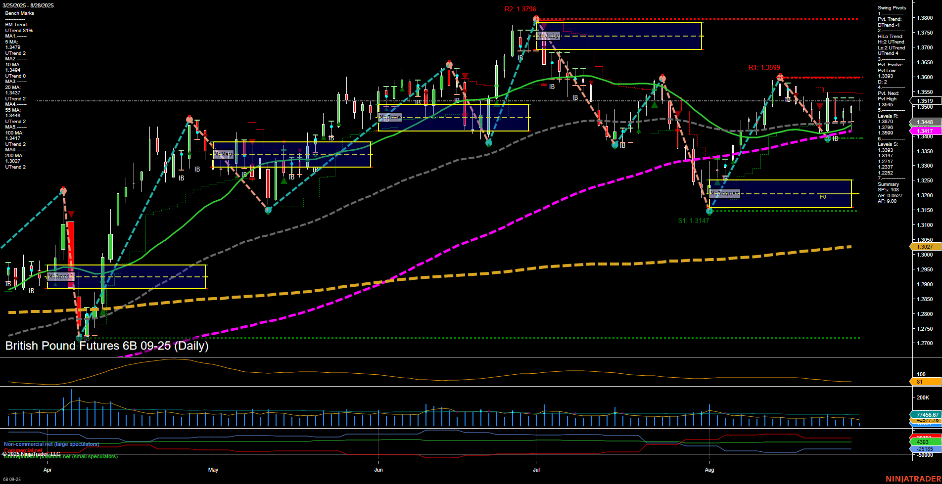 6B British Pound Futures Daily Chart Analysis: 2025-Aug-28 07:01 CT