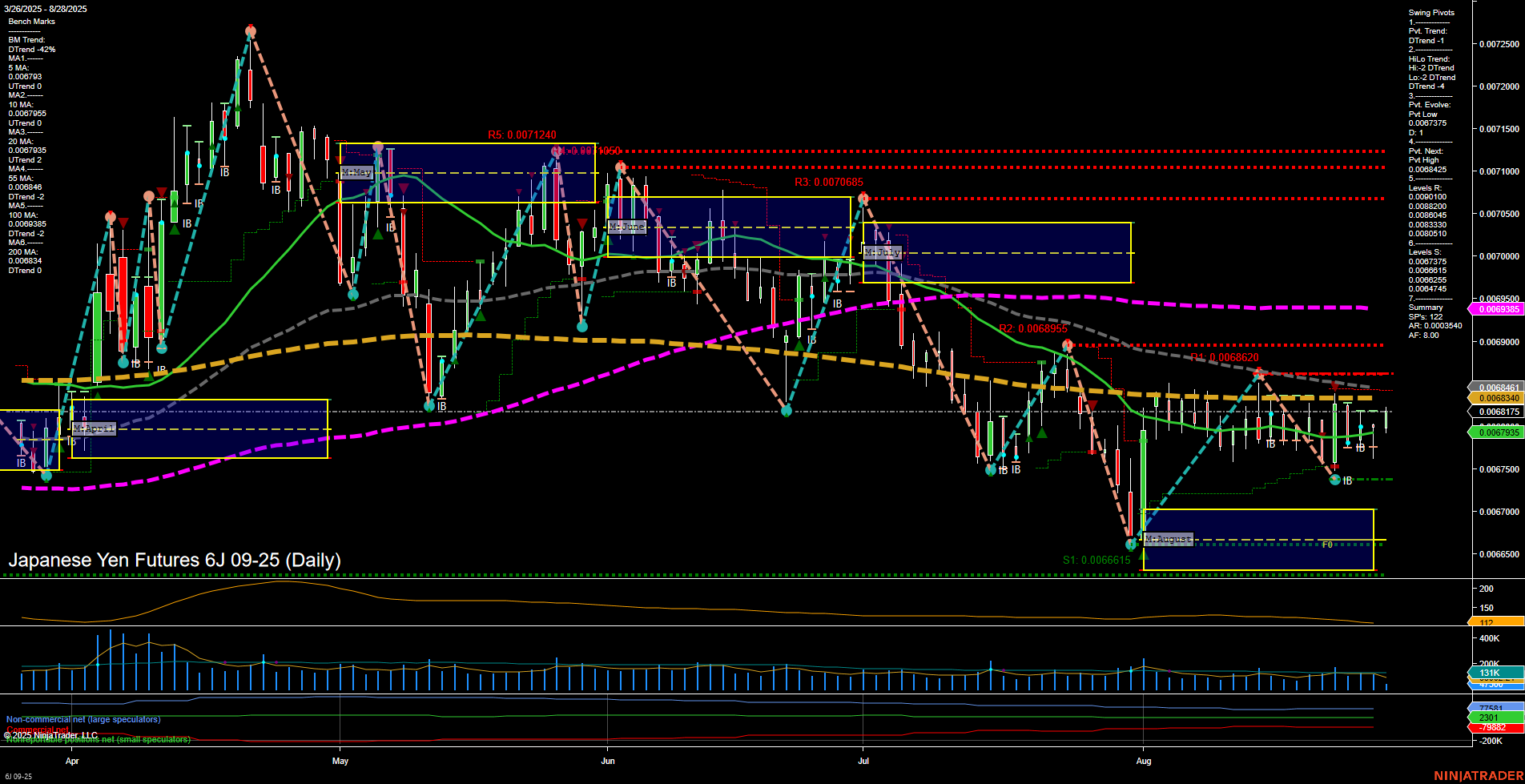 6J Japanese Yen Futures Daily Chart Analysis: 2025-Aug-28 07:03 CT