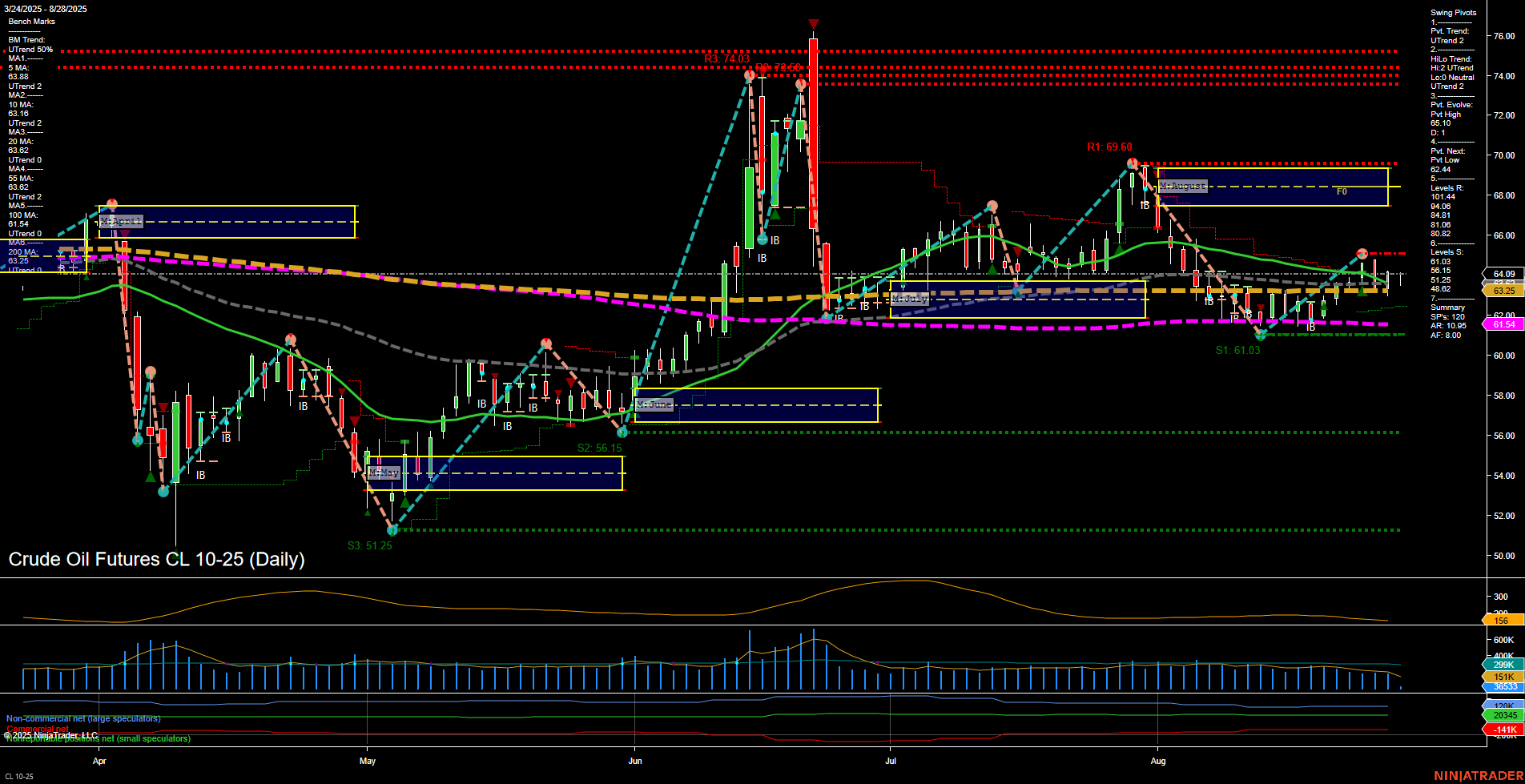 CL Crude Oil Futures Daily Chart Analysis: 2025-Aug-28 07:04 CT