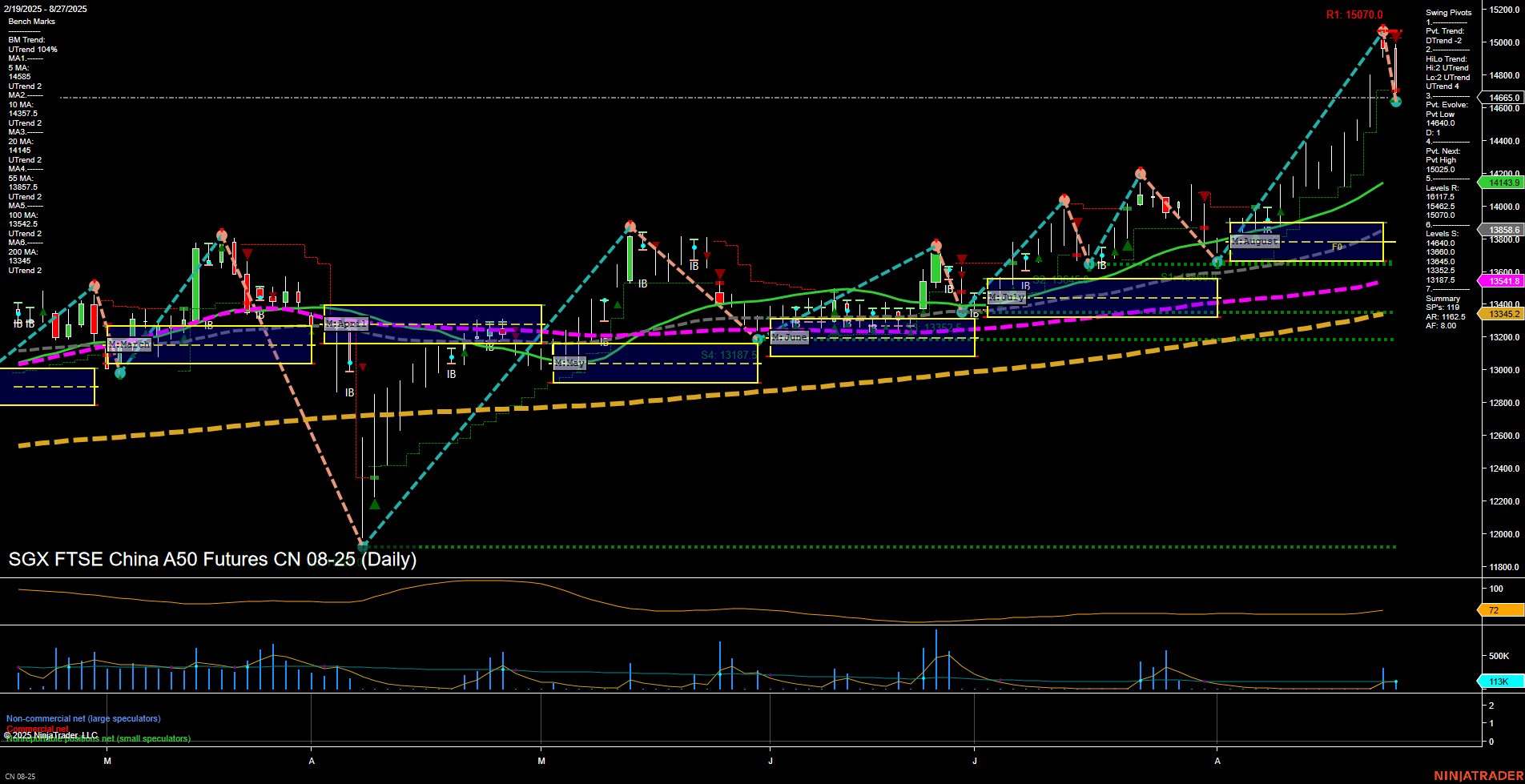 CN SGX FTSE China A50 Futures Daily Chart Analysis: 2025-Aug-28 07:05 CT