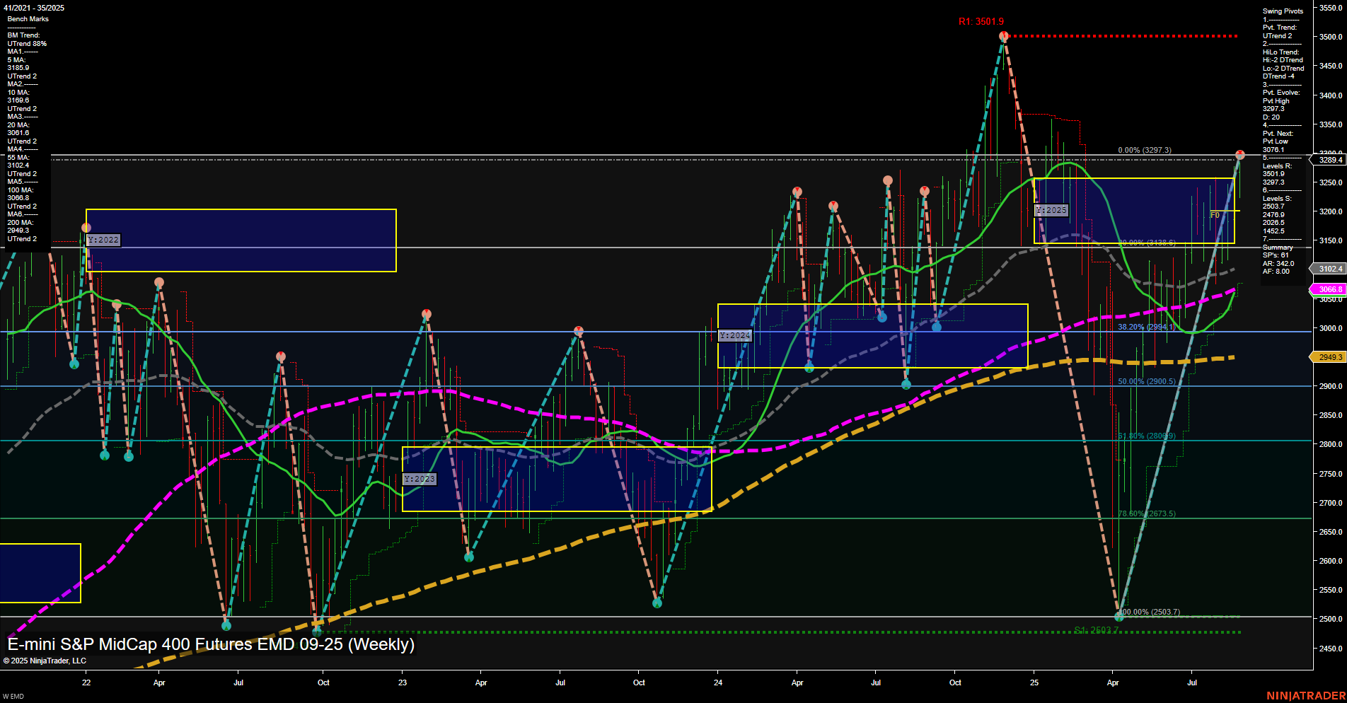 EMD E-mini S&P MidCap 400 Futures Weekly Chart Analysis: 2025-Aug-28 07:06 CT
