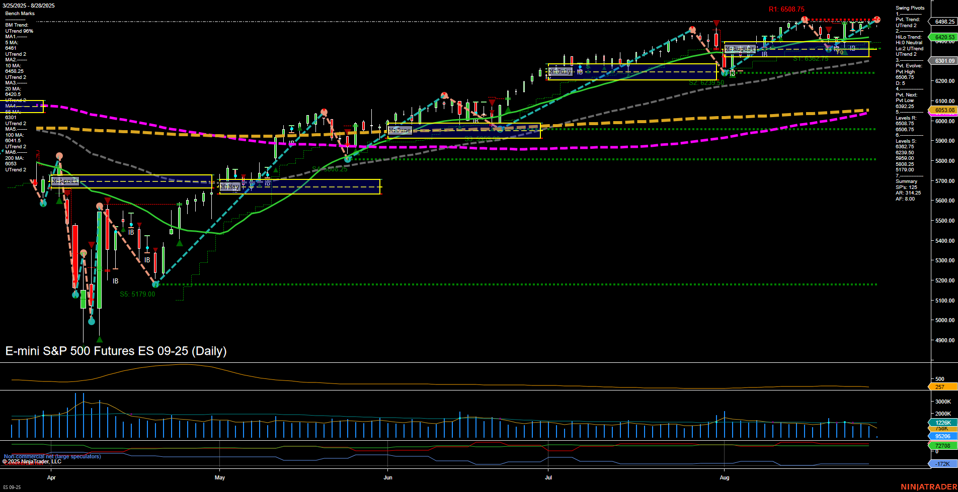 ES E-mini S&P 500 Futures Daily Chart Analysis: 2025-Aug-28 07:06 CT