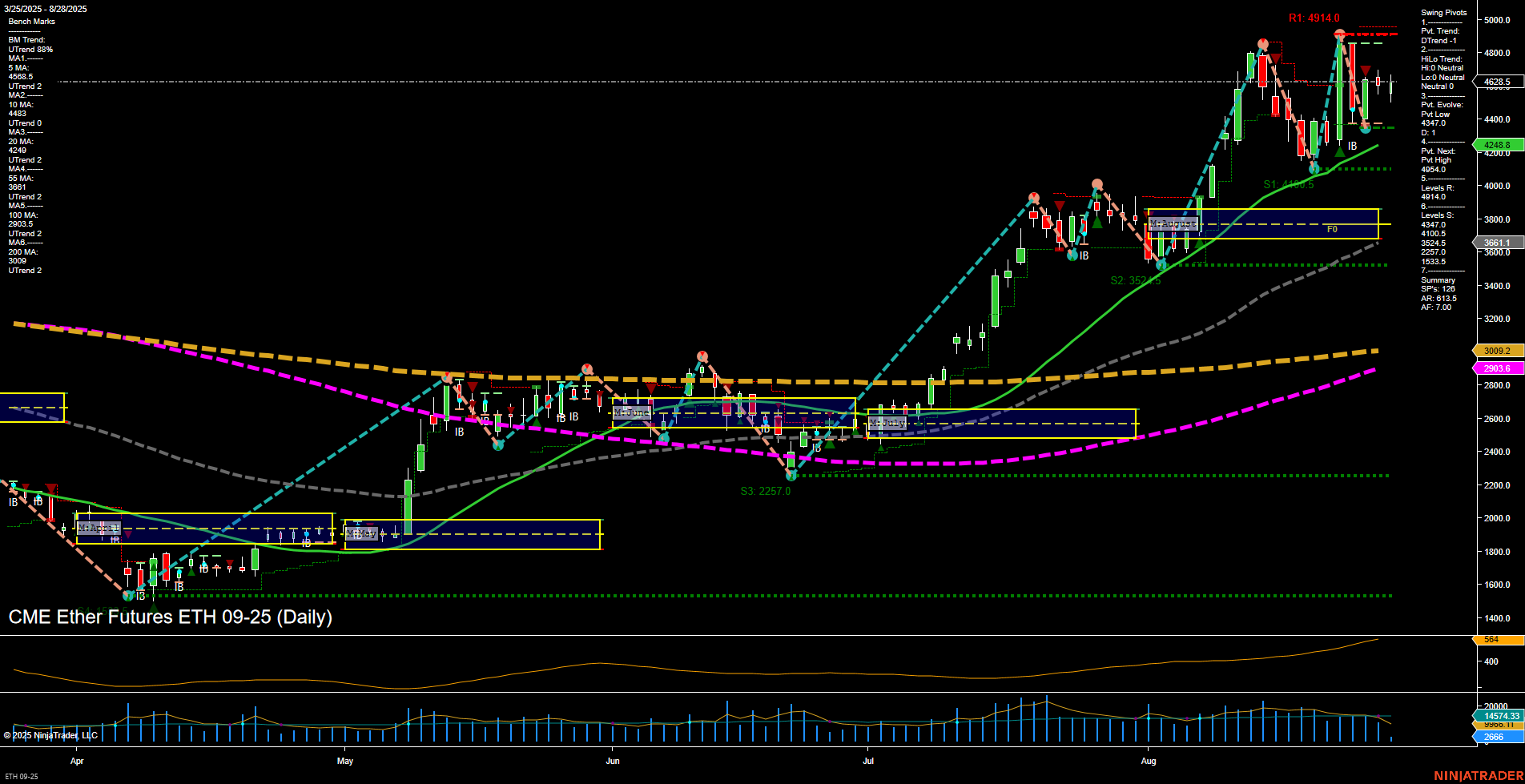 ETH CME Ether Futures Daily Chart Analysis: 2025-Aug-28 07:07 CT