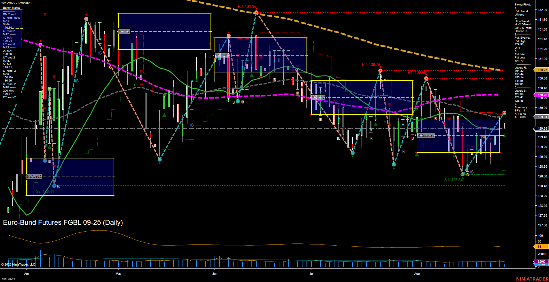 FGBL Euro-Bund Futures Daily Chart Analysis: 2025-Aug-28 07:09 CT
