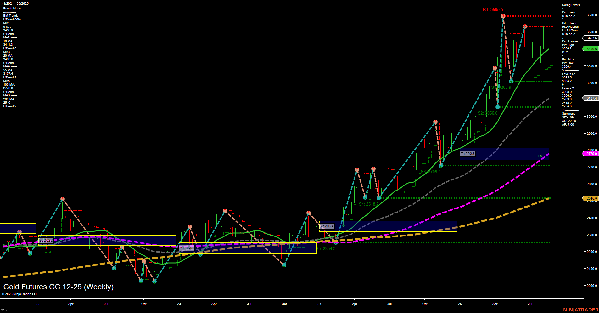 GC Gold Futures Weekly Chart Analysis: 2025-Aug-28 07:10 CT
