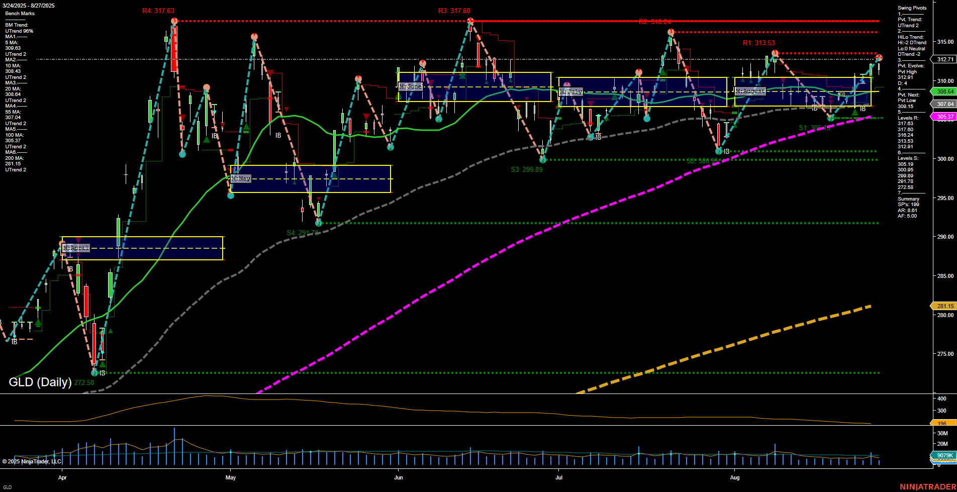GLD SPDR Gold Shares Daily Chart Analysis: 2025-Aug-28 07:10 CT