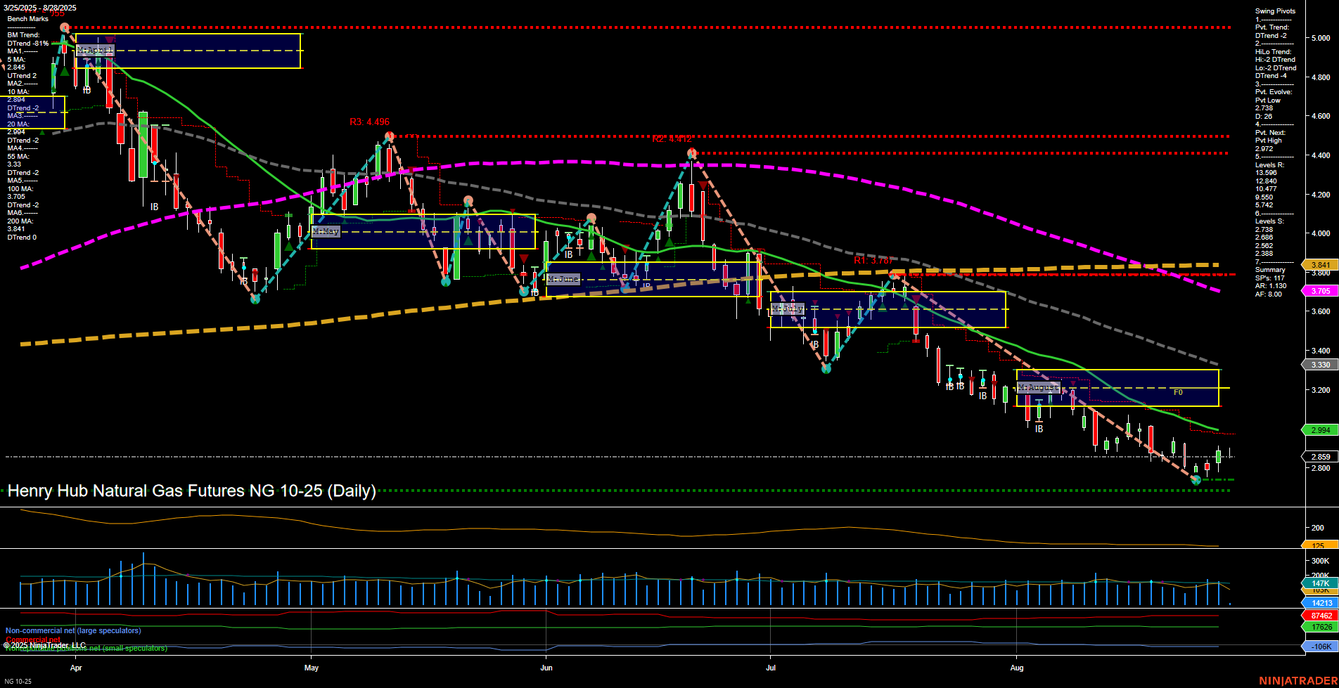 NG Henry Hub Natural Gas Futures Daily Chart Analysis: 2025-Aug-28 07:11 CT