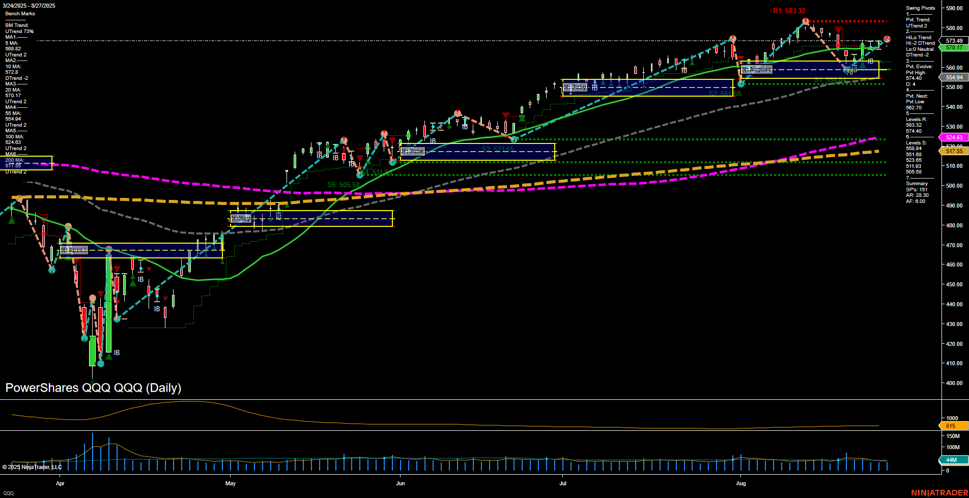 QQQ PowerShares QQQ Daily Chart Analysis: 2025-Aug-28 07:13 CT