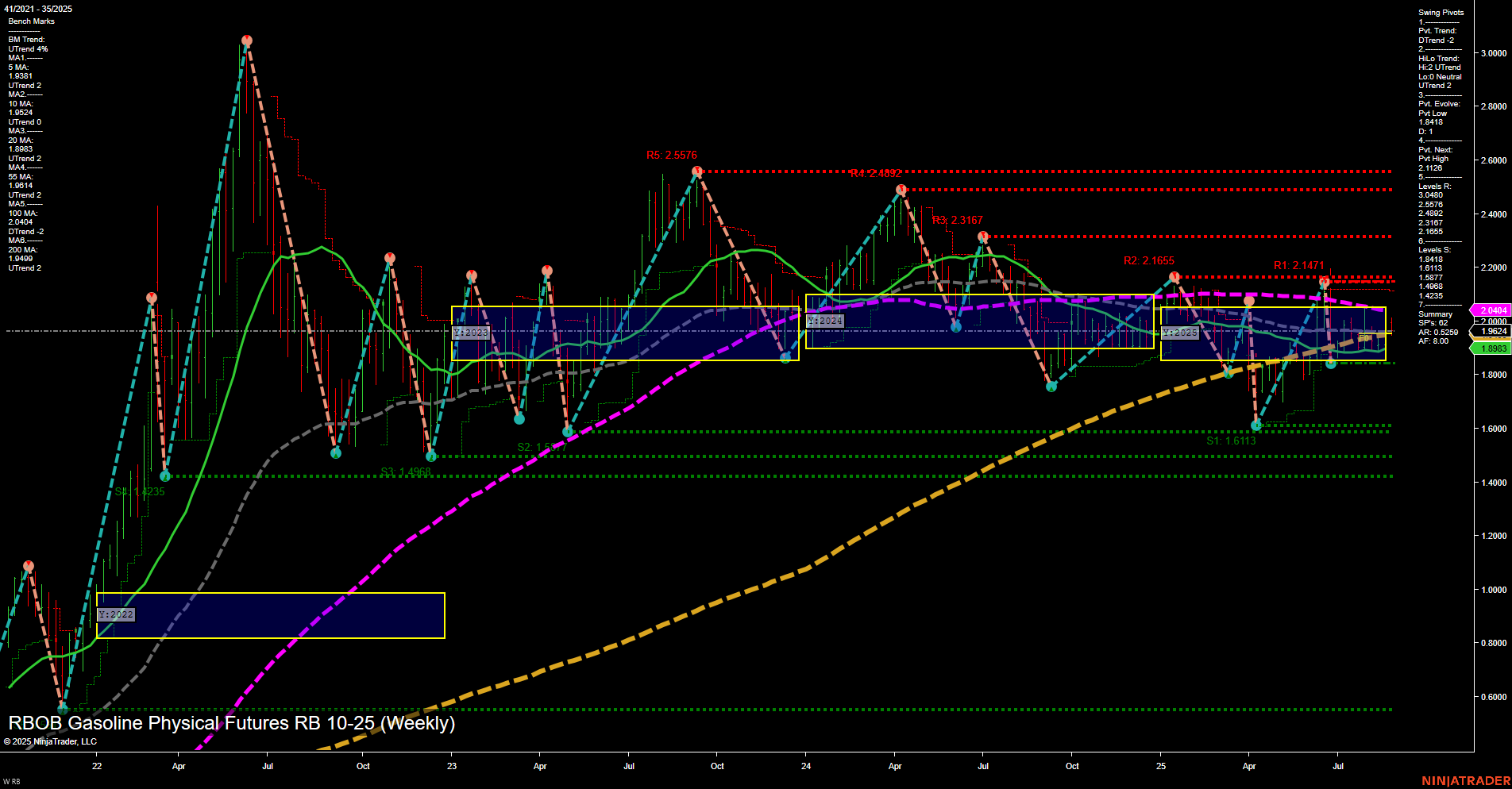 RB RBOB Gasoline Physical Futures Weekly Chart Analysis: 2025-Aug-28 07:14 CT