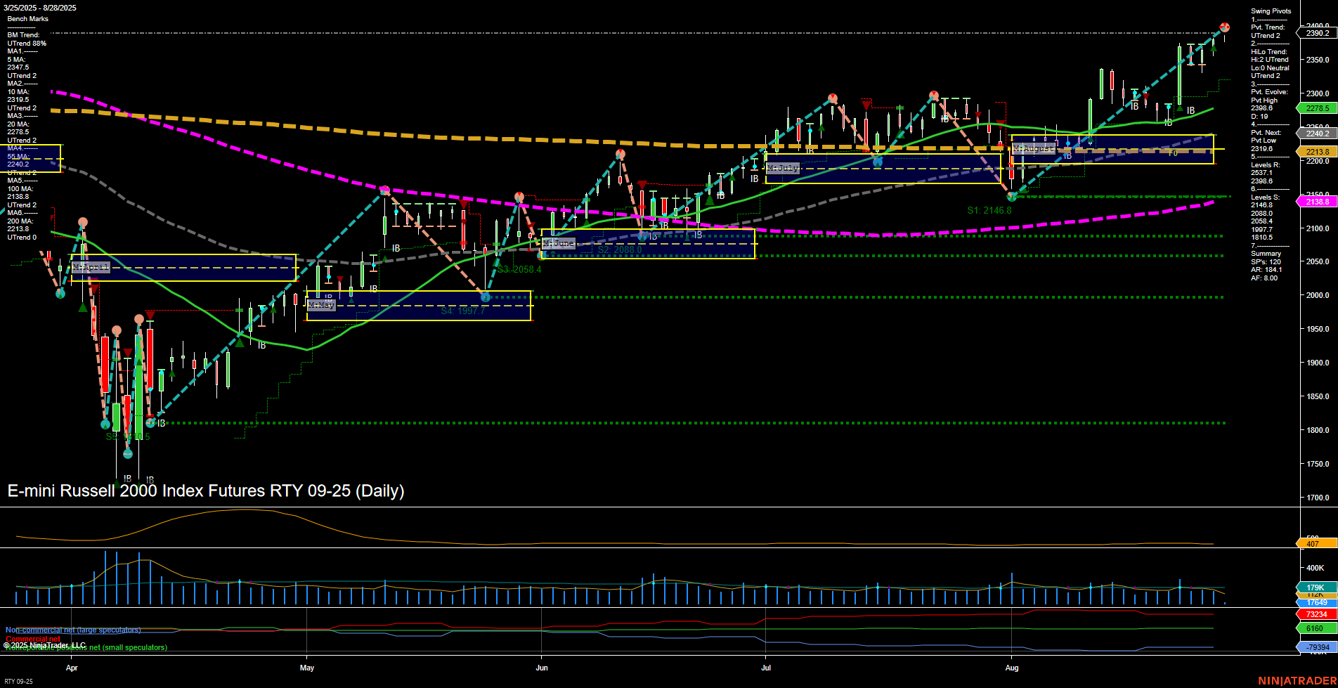 RTY E-mini Russell 2000 Index Futures Daily Chart Analysis: 2025-Aug-28 07:15 CT