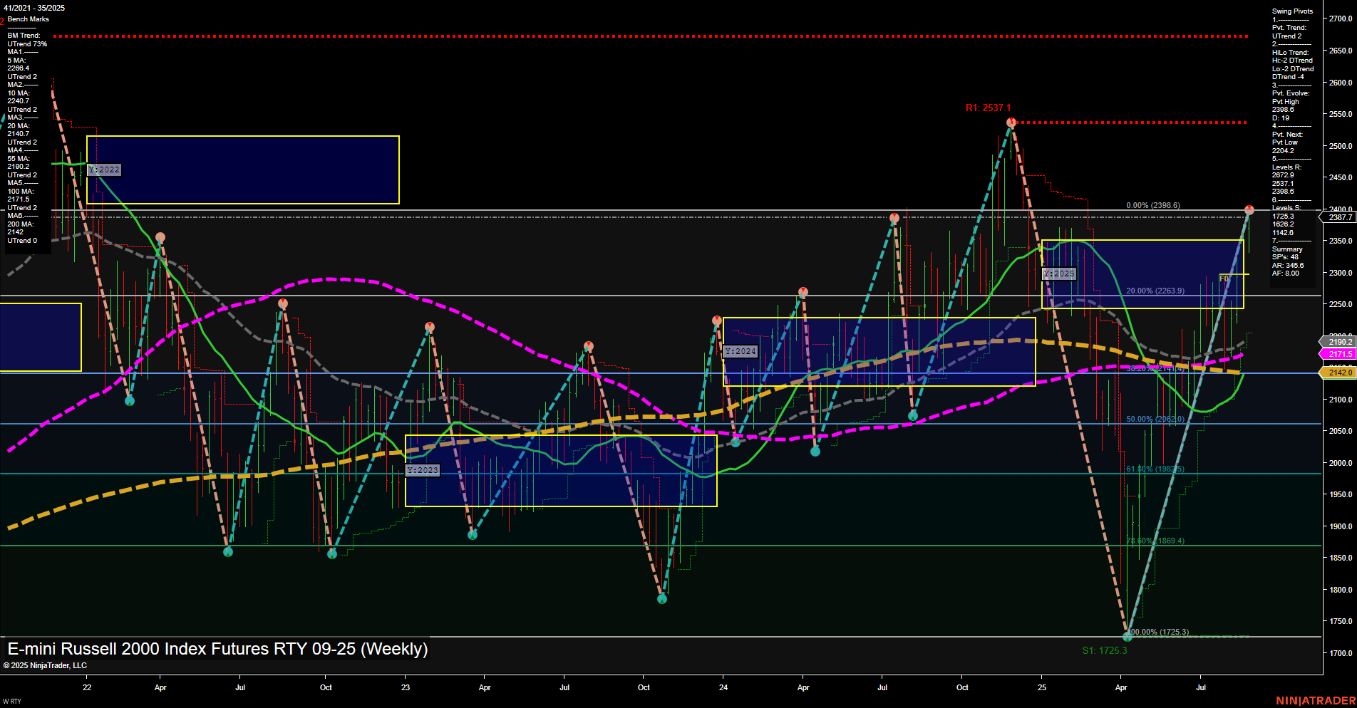 RTY E-mini Russell 2000 Index Futures Weekly Chart Analysis: 2025-Aug-28 07:15 CT