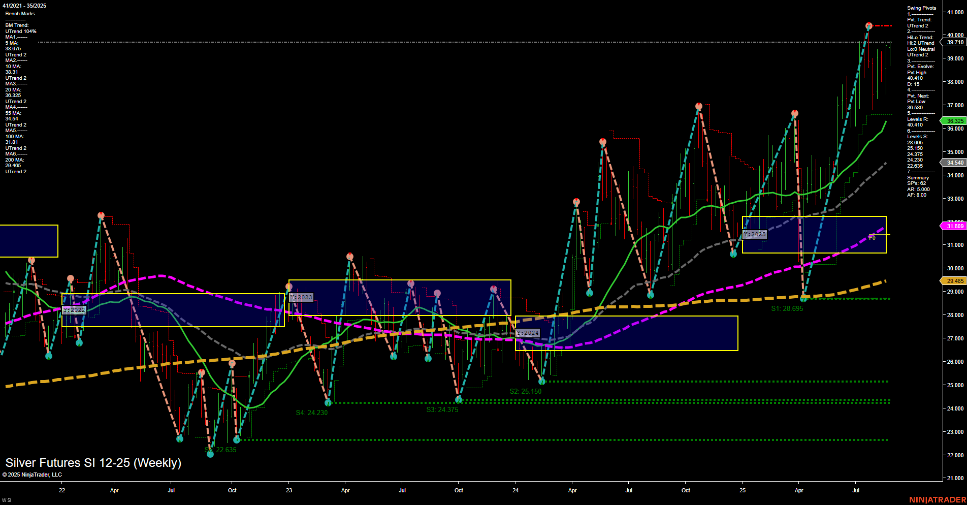 SI Silver Futures Weekly Chart Analysis: 2025-Aug-28 07:16 CT