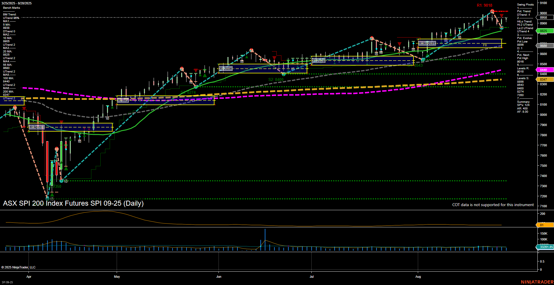 SPI ASX SPI 200 Index Futures Daily Chart Analysis: 2025-Aug-28 07:16 CT