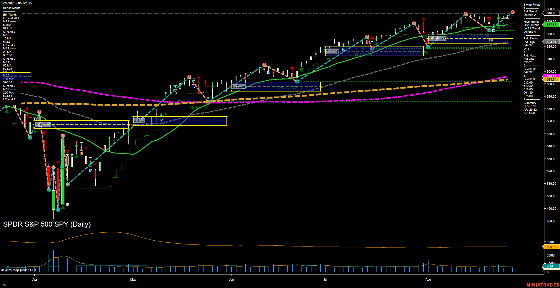 SPY SPDR S&P 500 Daily Chart Analysis: 2025-Aug-28 07:16 CT