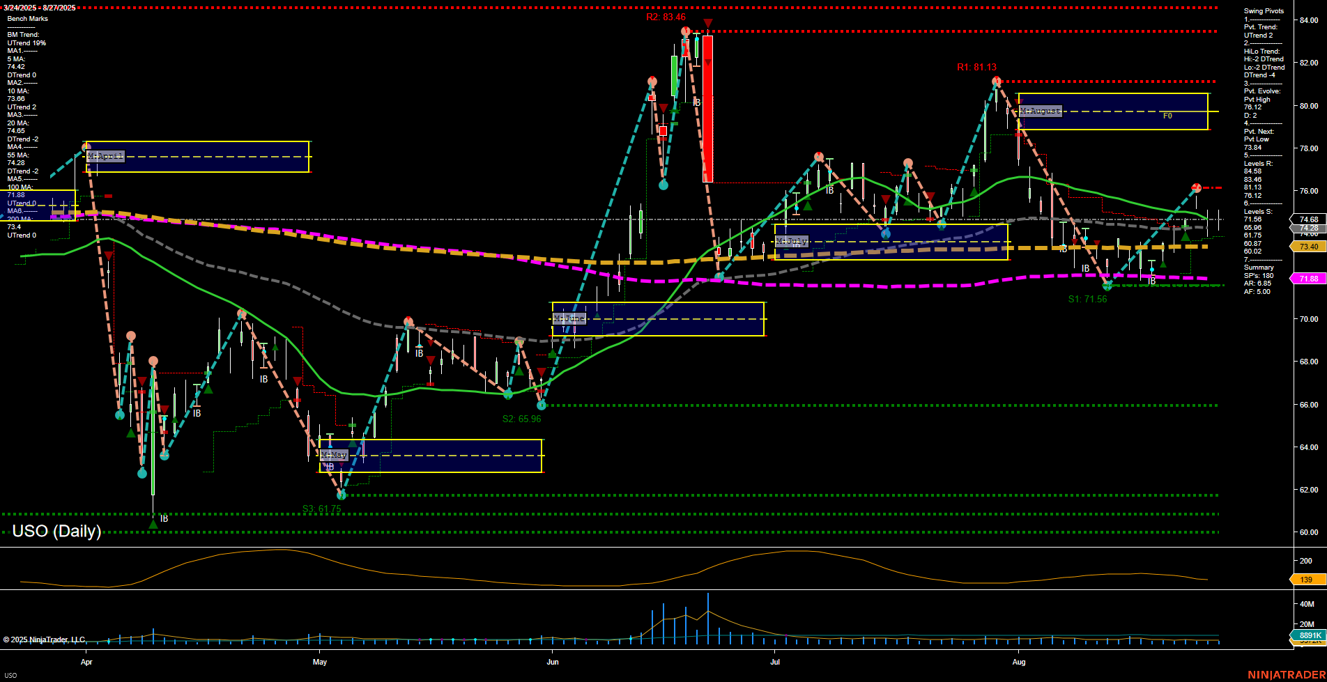 USO United States Oil Fund LP Daily Chart Analysis: 2025-Aug-28 07:18 CT