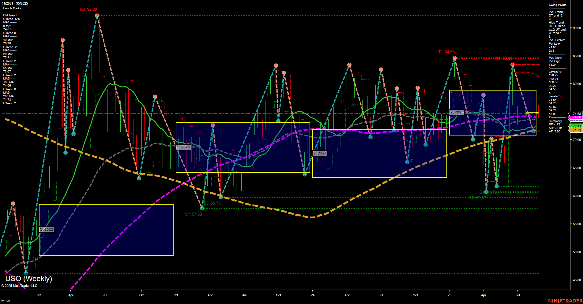 USO United States Oil Fund LP Weekly Chart Analysis: 2025-Aug-28 07:19 CT