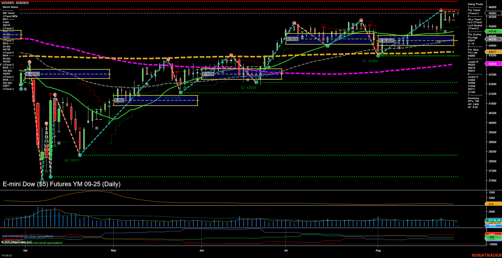 YM E-mini Dow ($5) Futures Daily Chart Analysis: 2025-Aug-28 07:19 CT