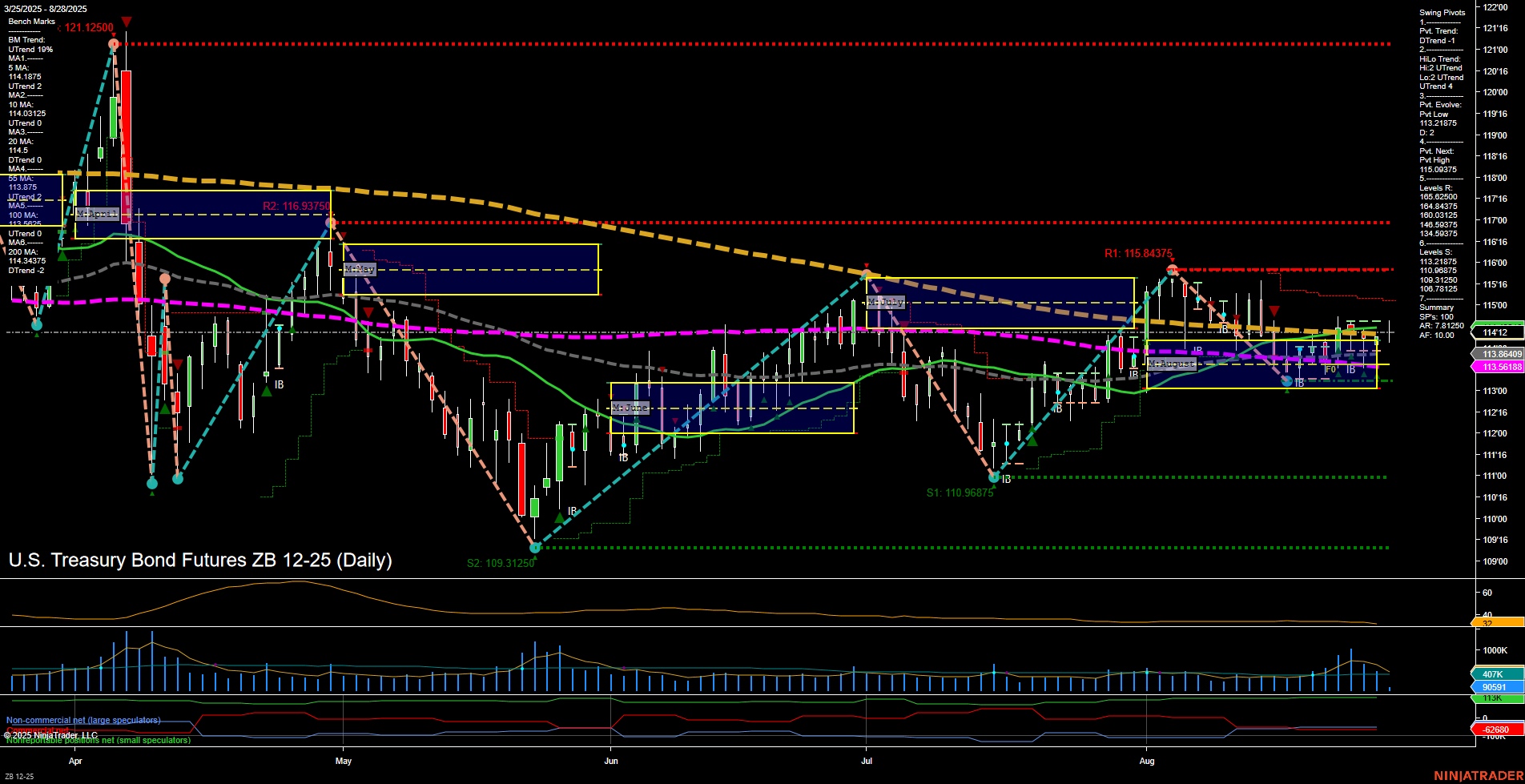 ZB U.S. Treasury Bond Futures Daily Chart Analysis: 2025-Aug-28 07:20 CT