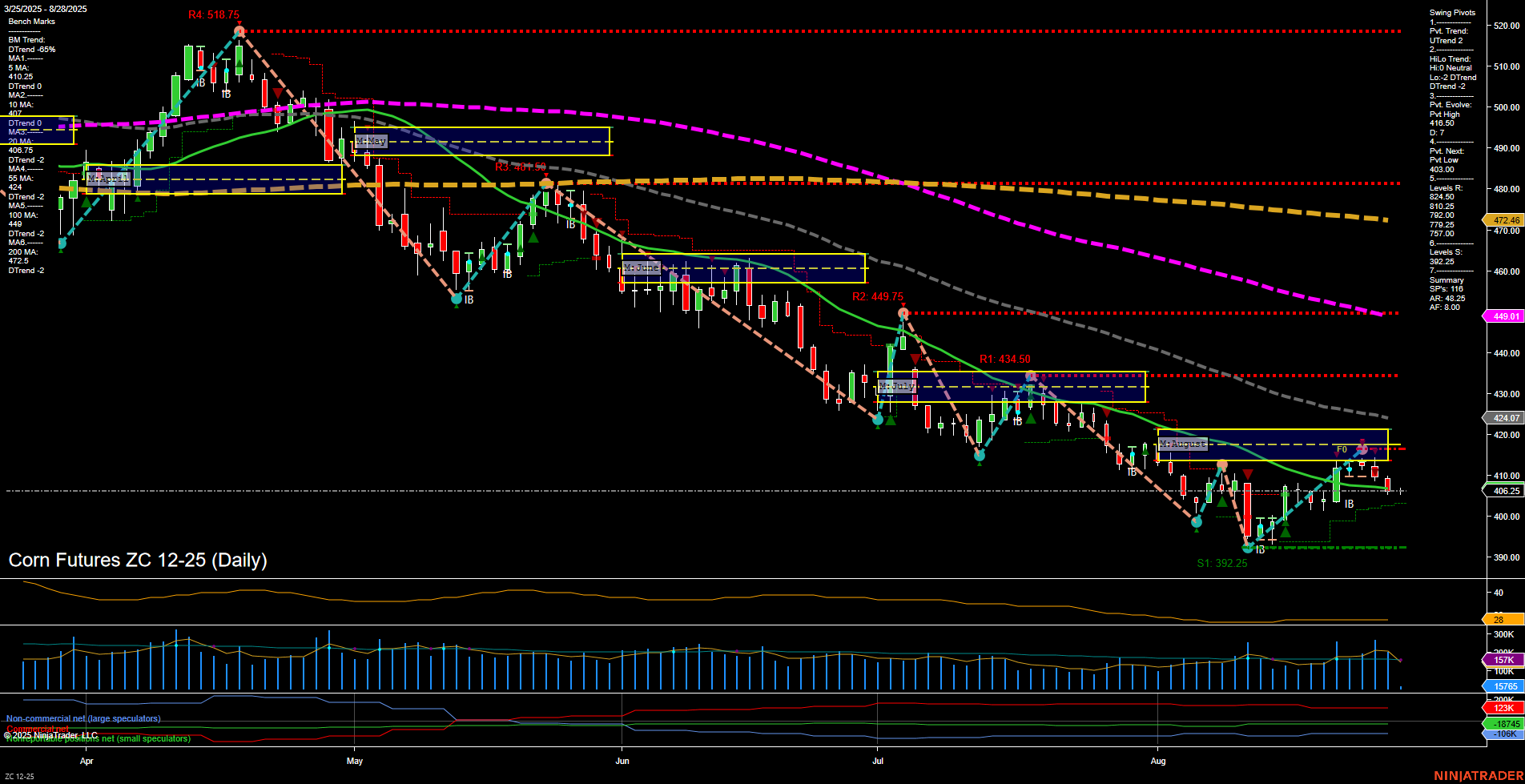 ZC Corn Futures Daily Chart Analysis: 2025-Aug-28 07:21 CT