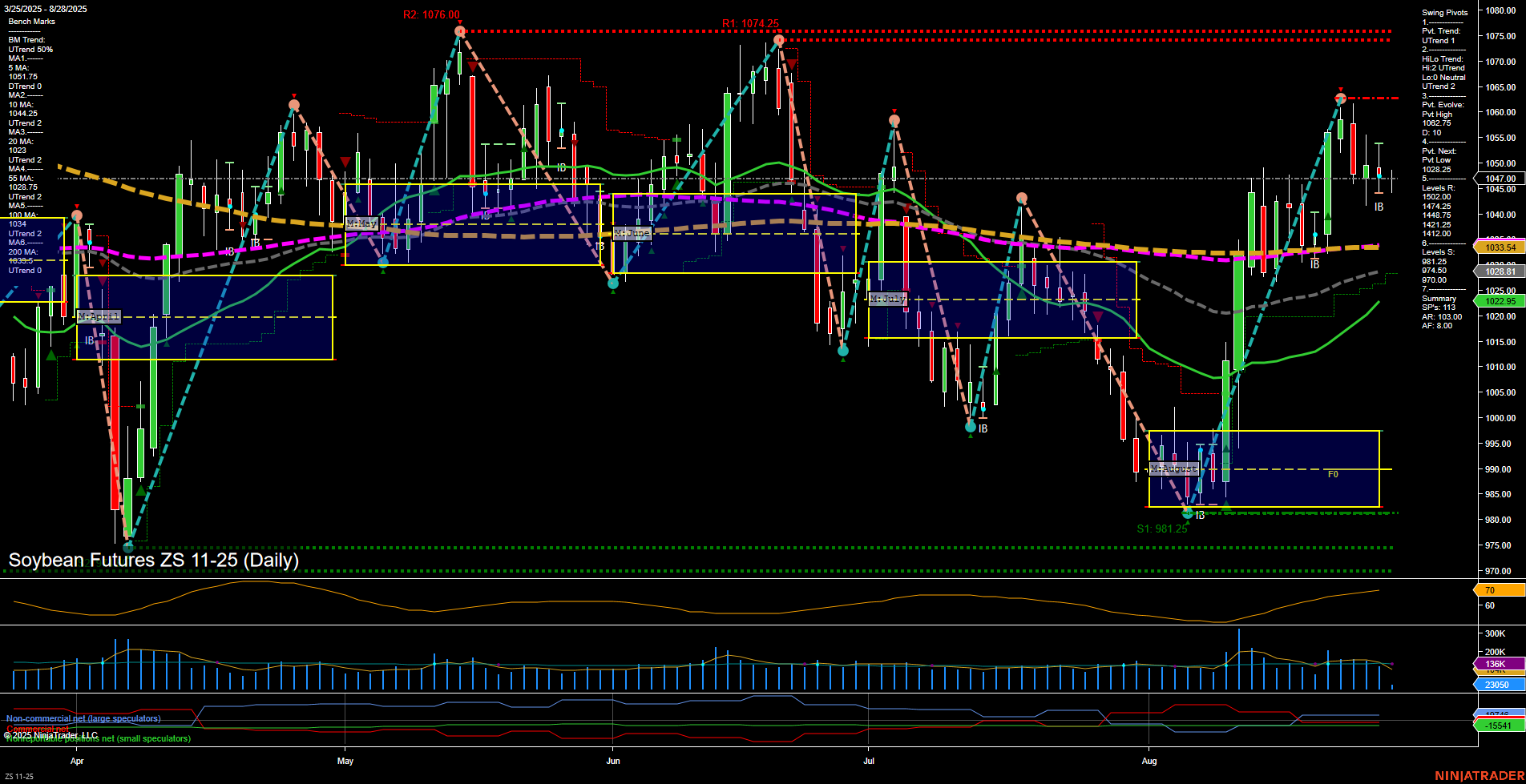 ZS Soybean Futures Daily Chart Analysis: 2025-Aug-28 07:21 CT