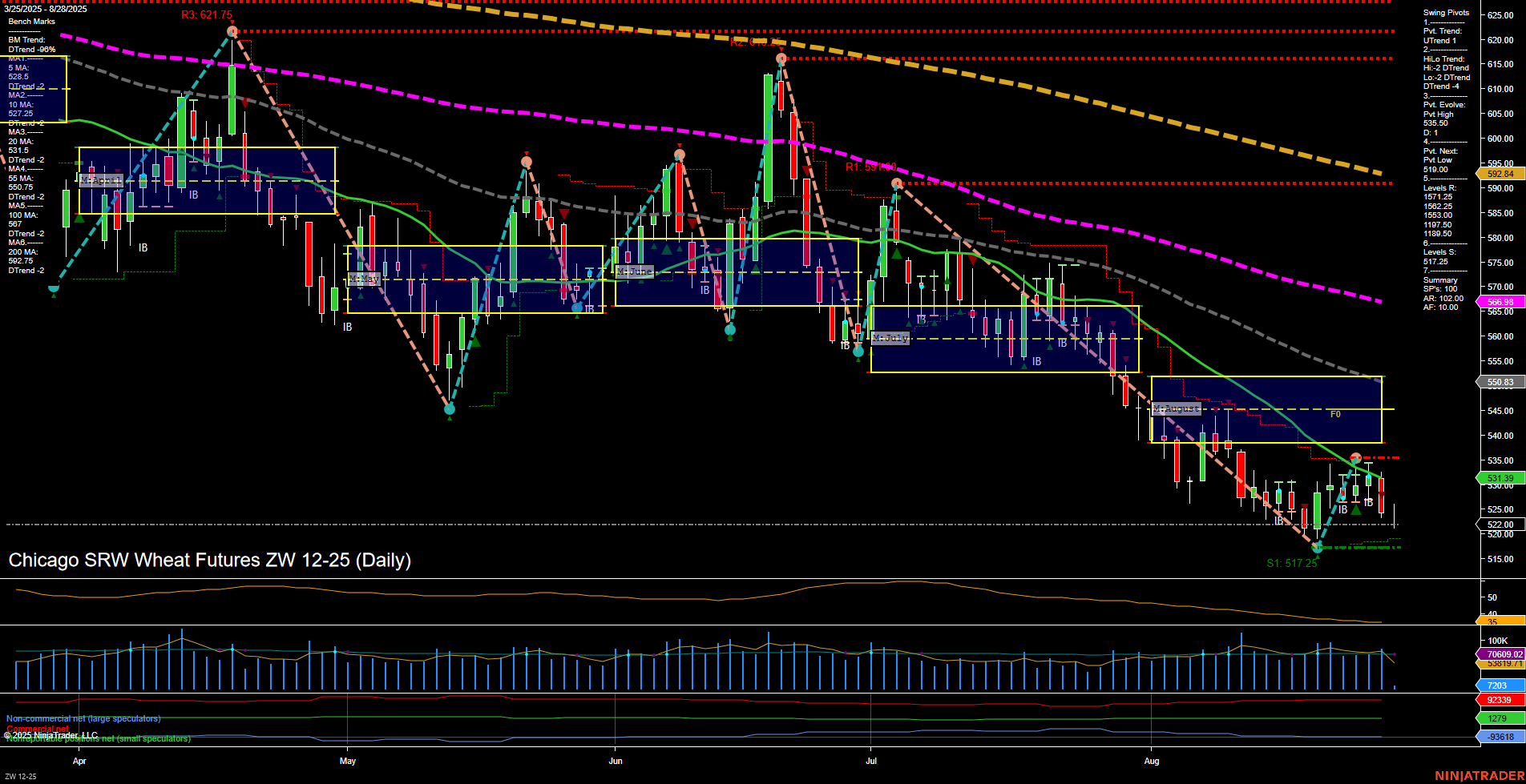 ZW Chicago SRW Wheat Futures Daily Chart Analysis: 2025-Aug-28 07:22 CT