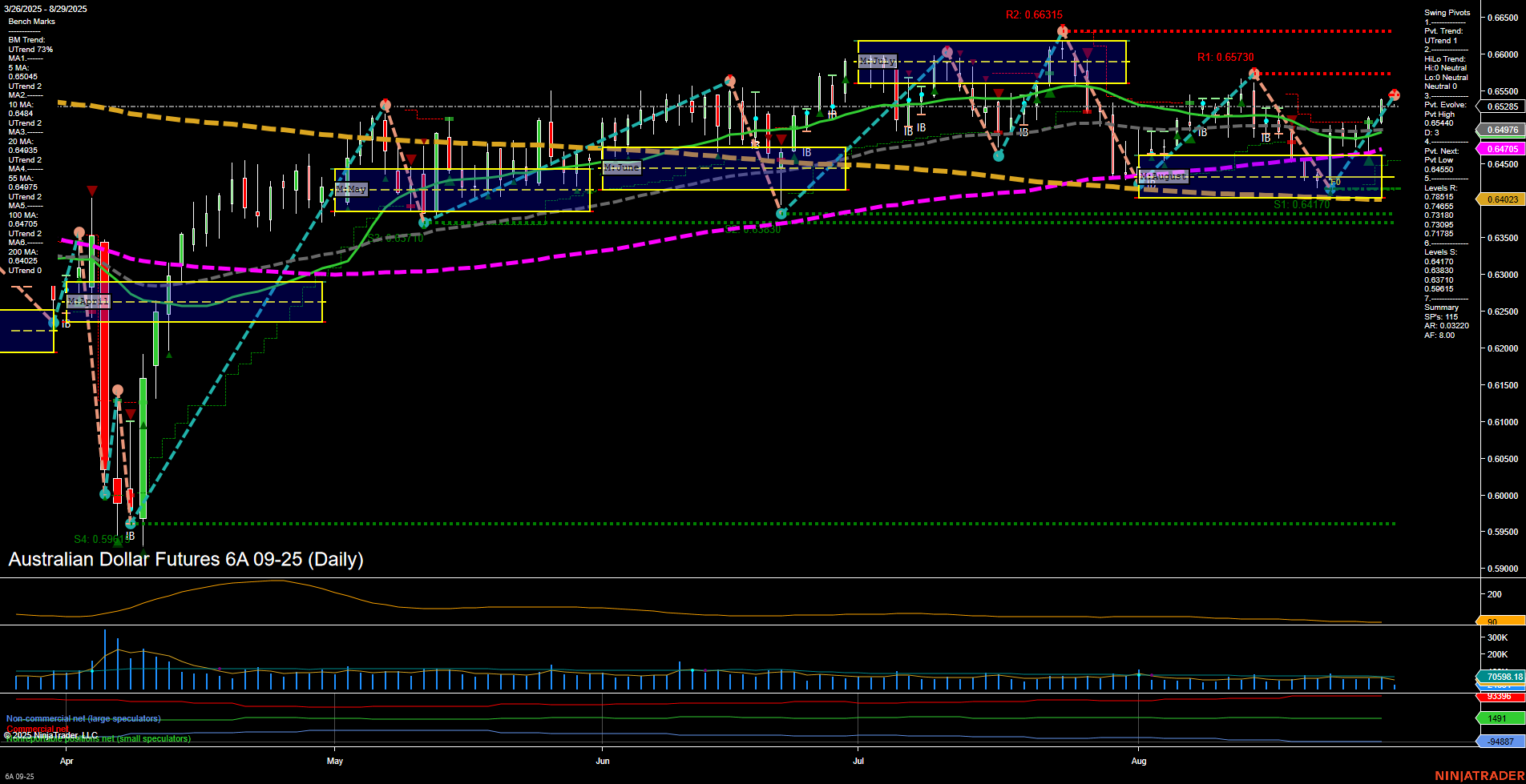 6A Australian Dollar Futures Daily Chart Analysis: 2025-Aug-29 07:00 CT