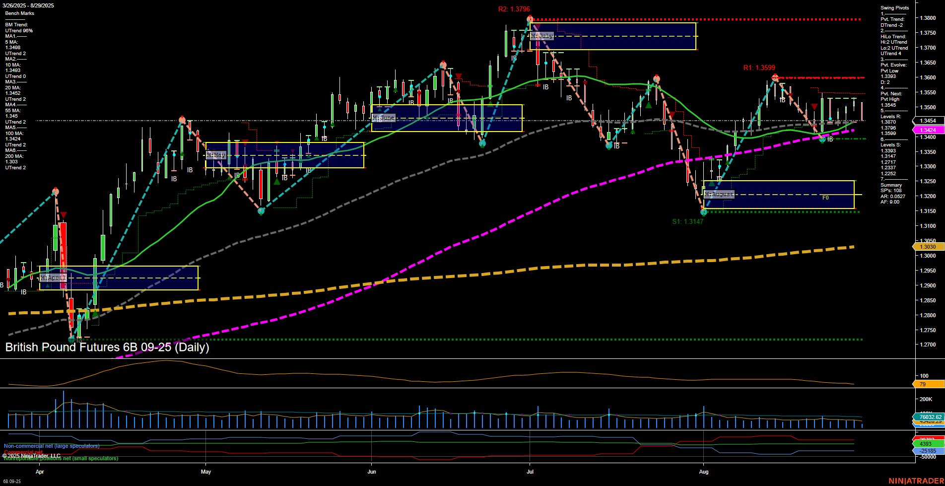 6B British Pound Futures Daily Chart Analysis: 2025-Aug-29 07:00 CT