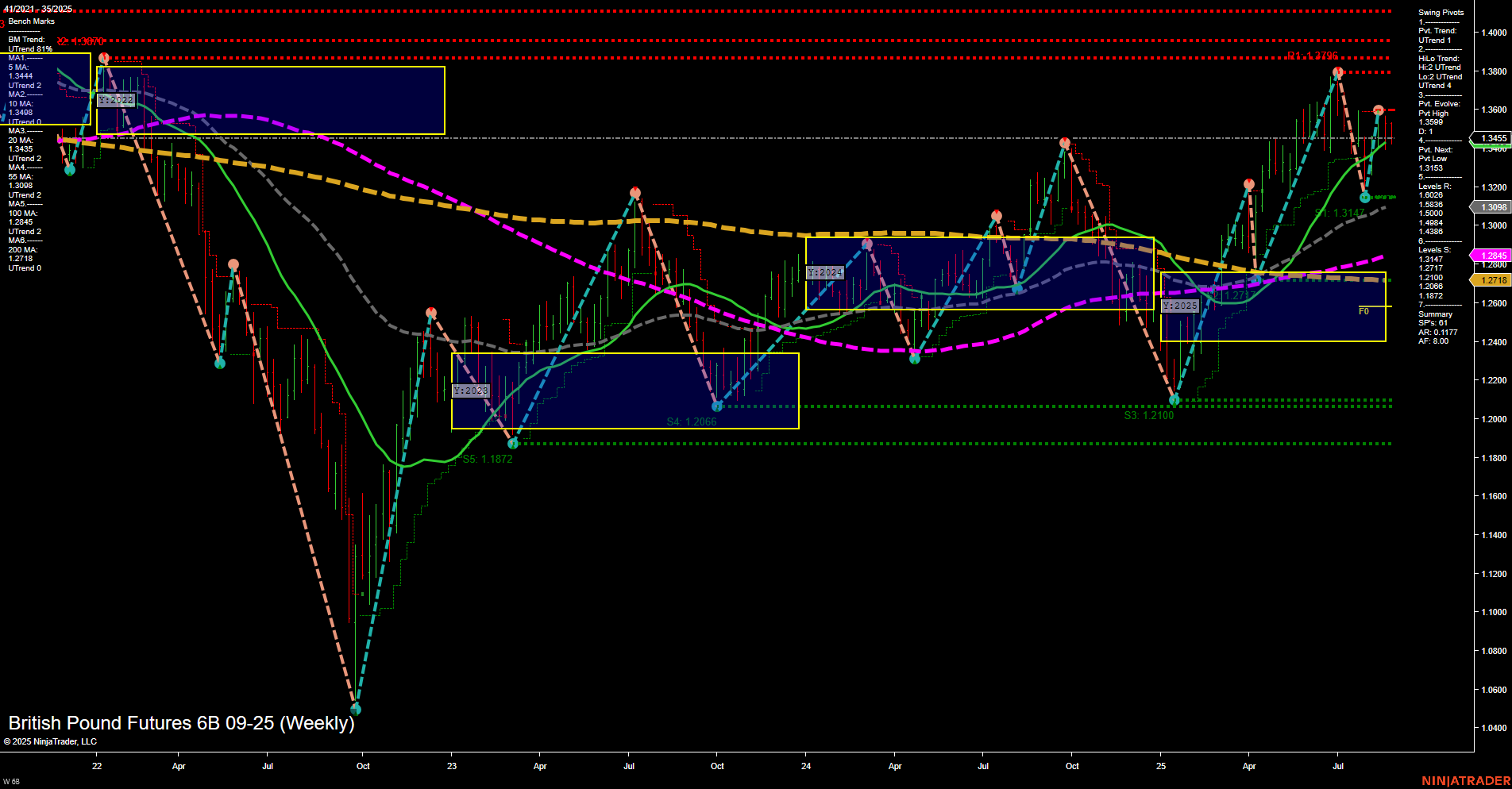 6B British Pound Futures Weekly Chart Analysis: 2025-Aug-29 07:01 CT