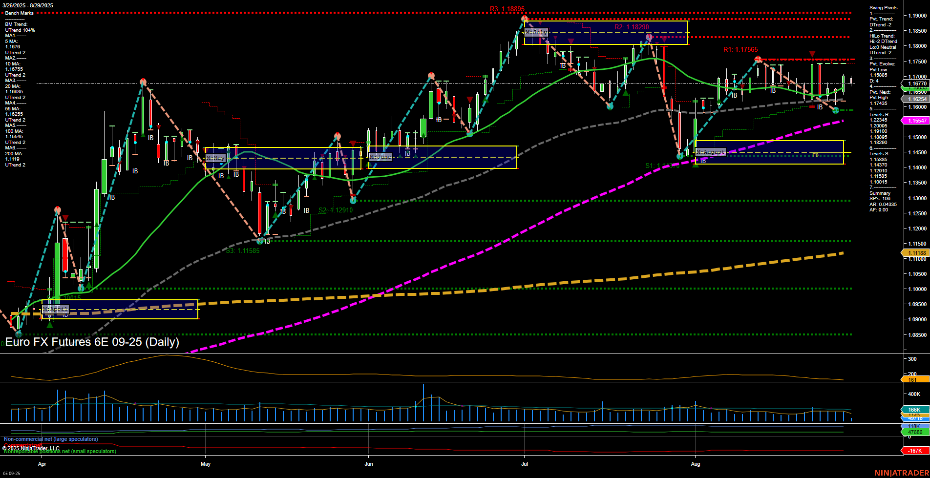 6E Euro FX Futures Daily Chart Analysis: 2025-Aug-29 07:01 CT