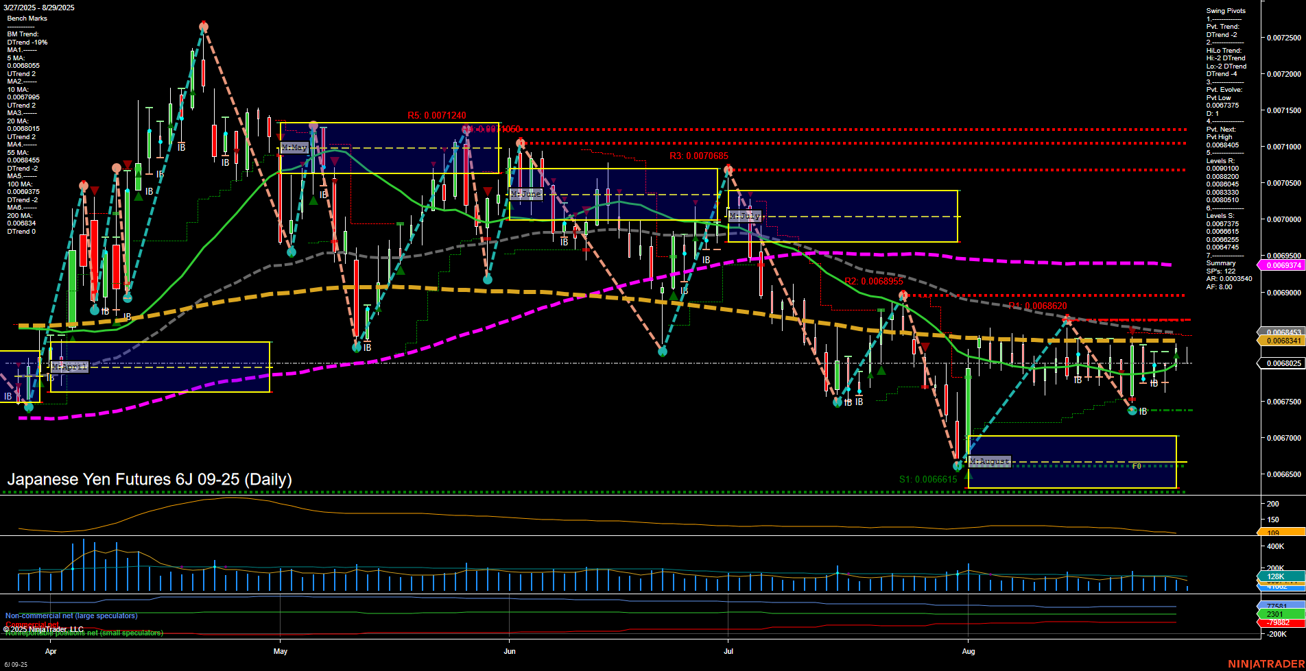 6J Japanese Yen Futures Daily Chart Analysis: 2025-Aug-29 07:02 CT