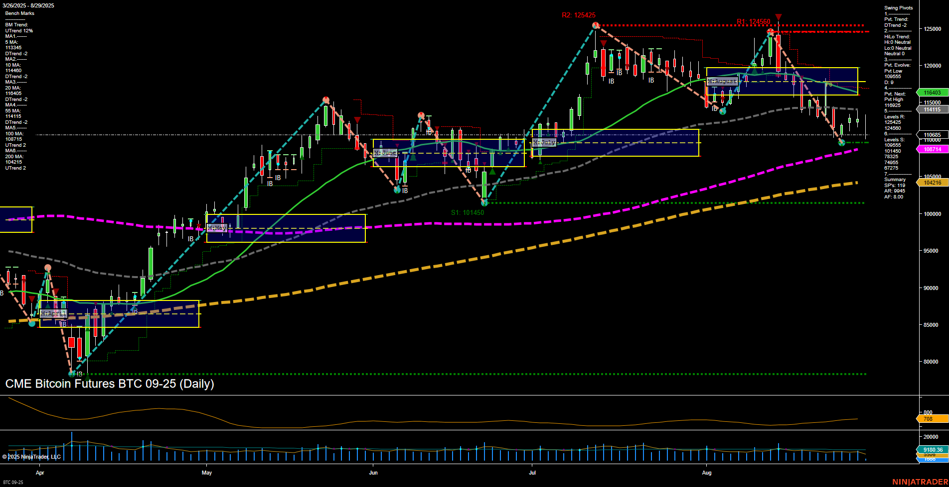 BTC CME Bitcoin Futures Daily Chart Analysis: 2025-Aug-29 07:03 CT