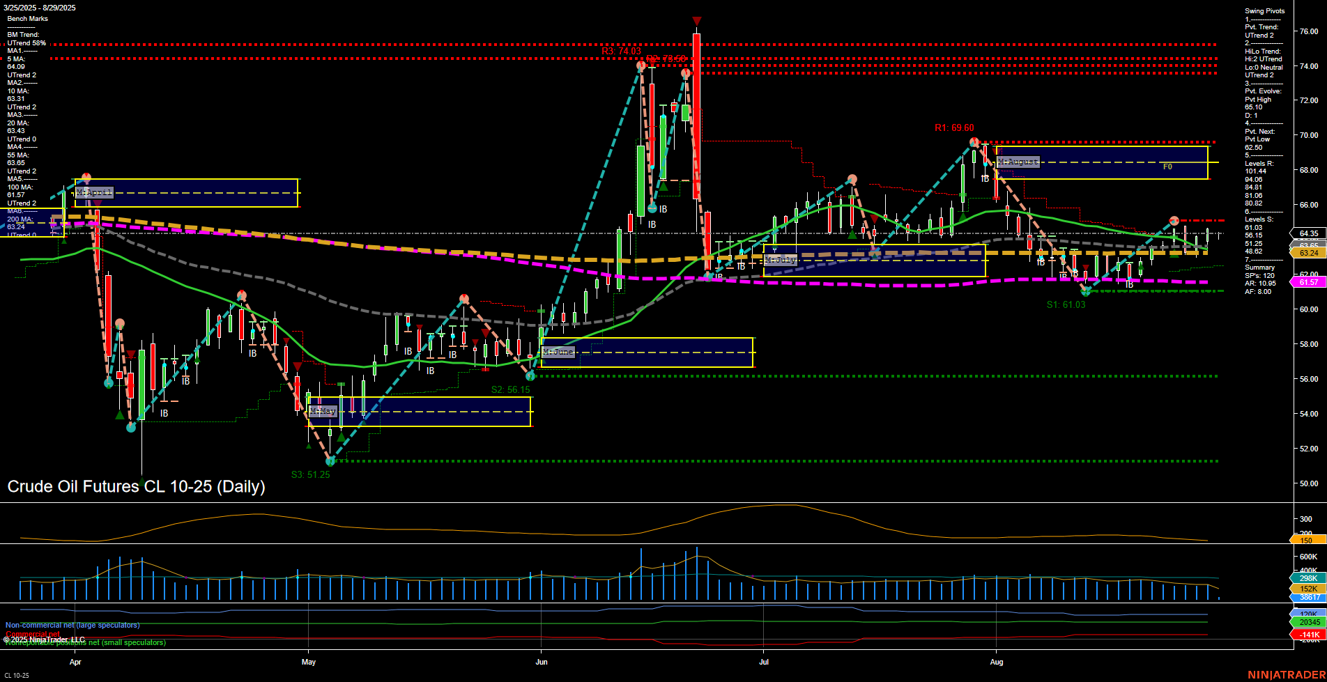 CL Crude Oil Futures Daily Chart Analysis: 2025-Aug-29 07:03 CT