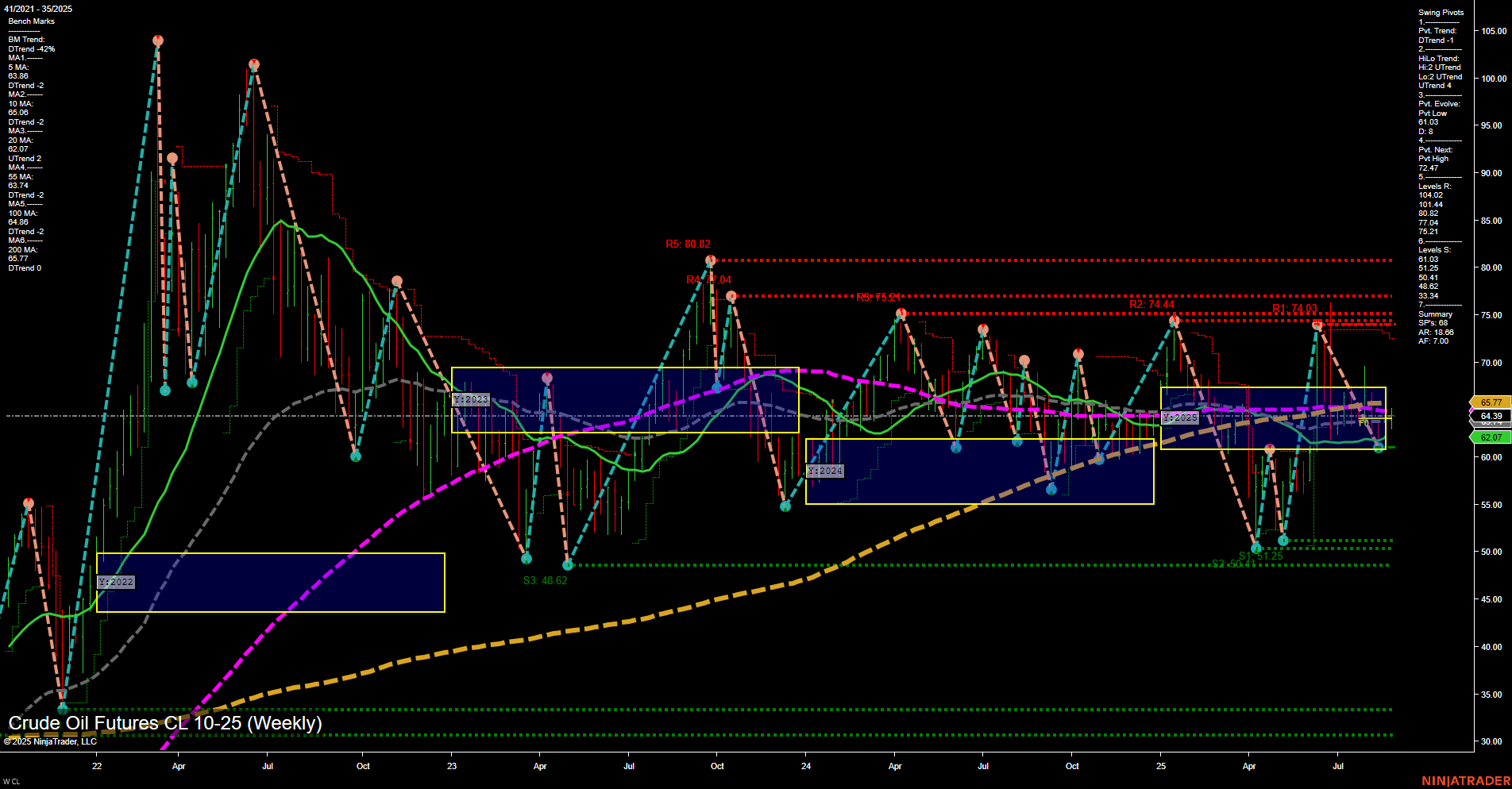 CL Crude Oil Futures Weekly Chart Analysis: 2025-Aug-29 07:04 CT