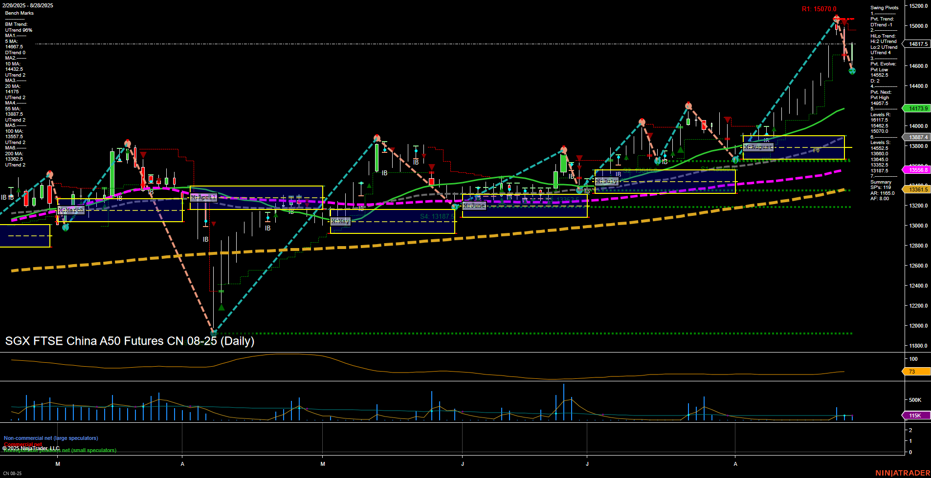 CN SGX FTSE China A50 Futures Daily Chart Analysis: 2025-Aug-29 07:04 CT