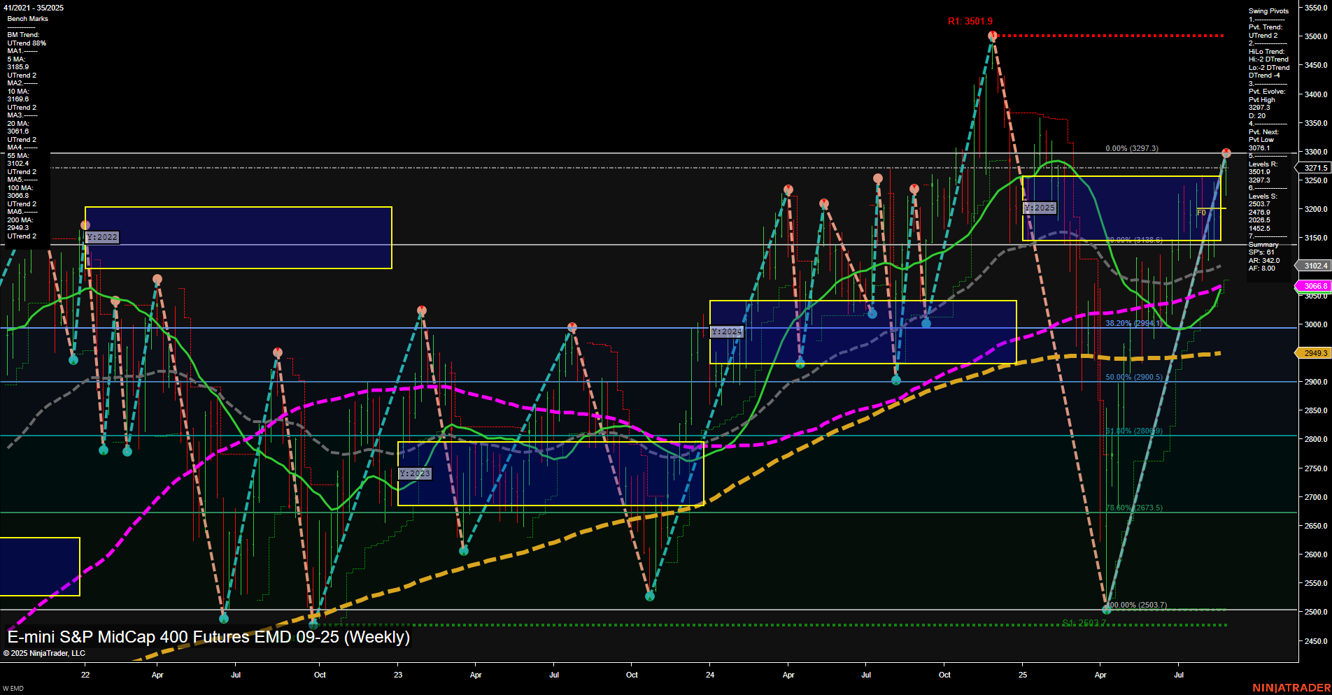 EMD E-mini S&P MidCap 400 Futures Weekly Chart Analysis: 2025-Aug-29 07:05 CT